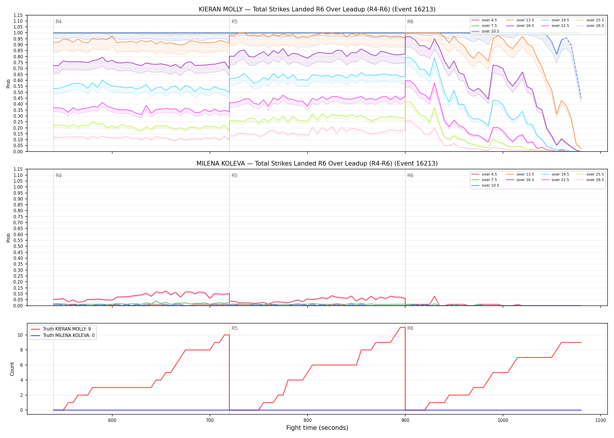 Round: Total Strikes Landed — round 6 — leadup — Dev