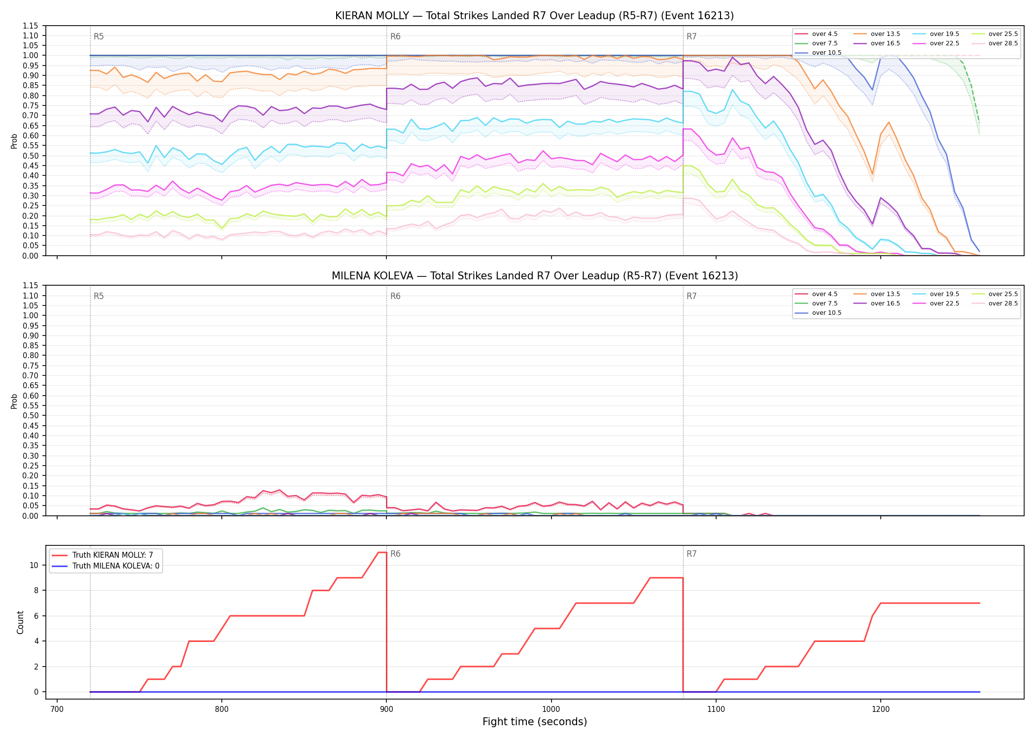 Round: Total Strikes Landed — round 7 — leadup — Dev