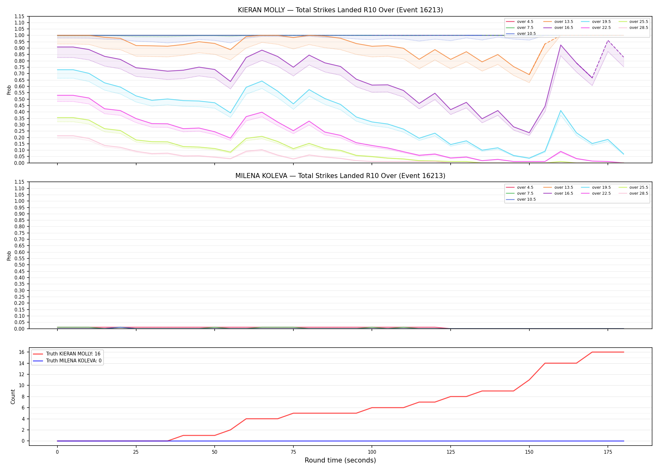 Round: Total Strikes Landed — round 10 — Dev
