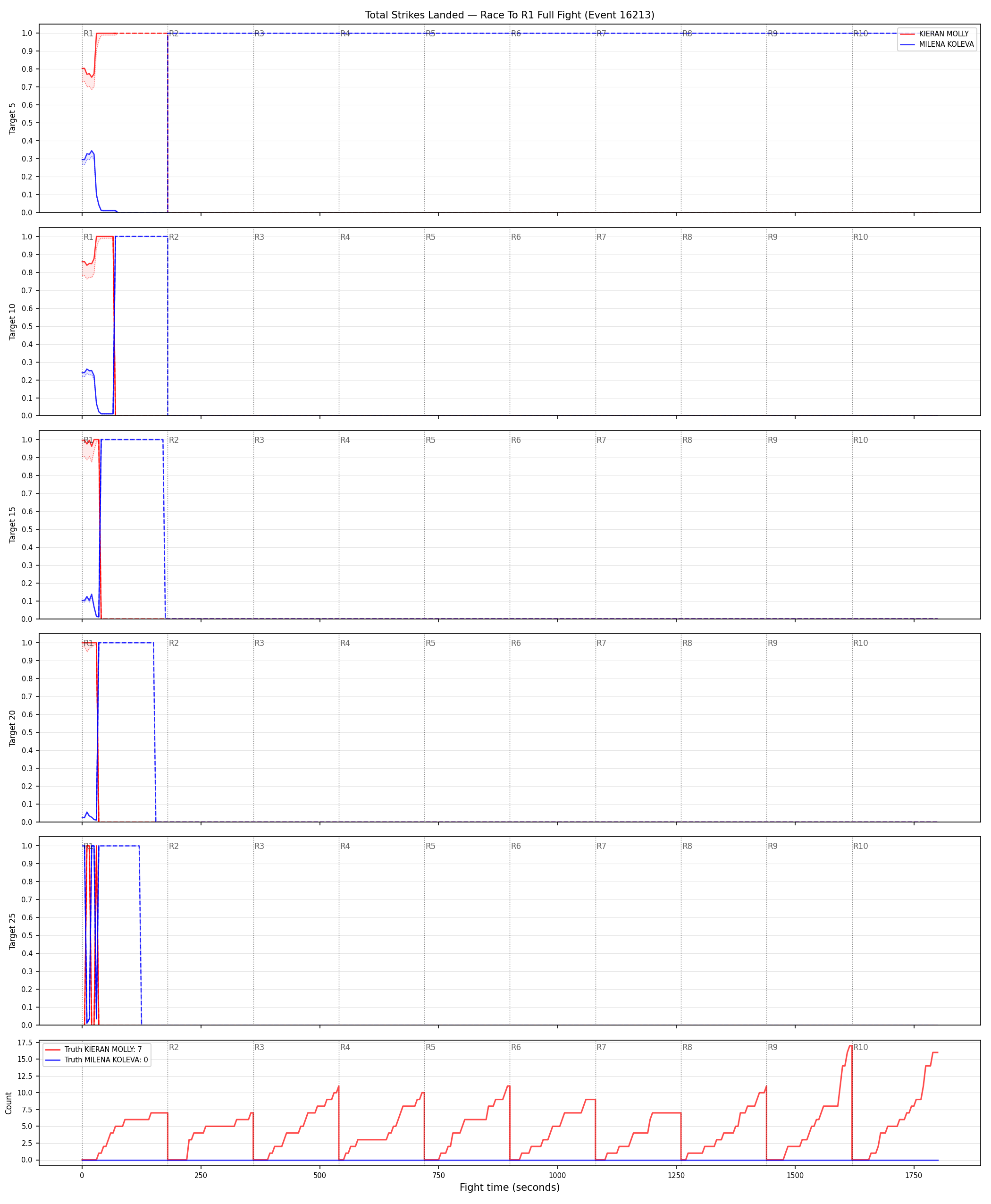 Round: Total Strikes Landed — round 1 — fight view — Dev