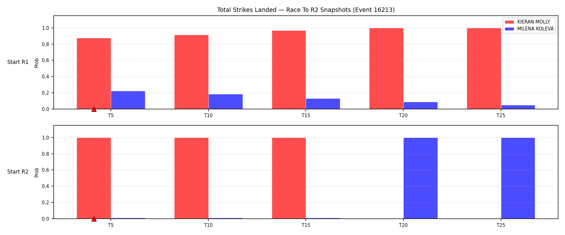 Round: Total Strikes Landed — round 2 — snapshots — Dev