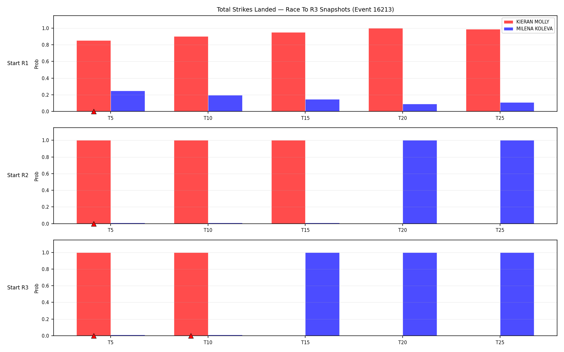 Round: Total Strikes Landed — round 3 — snapshots — Dev