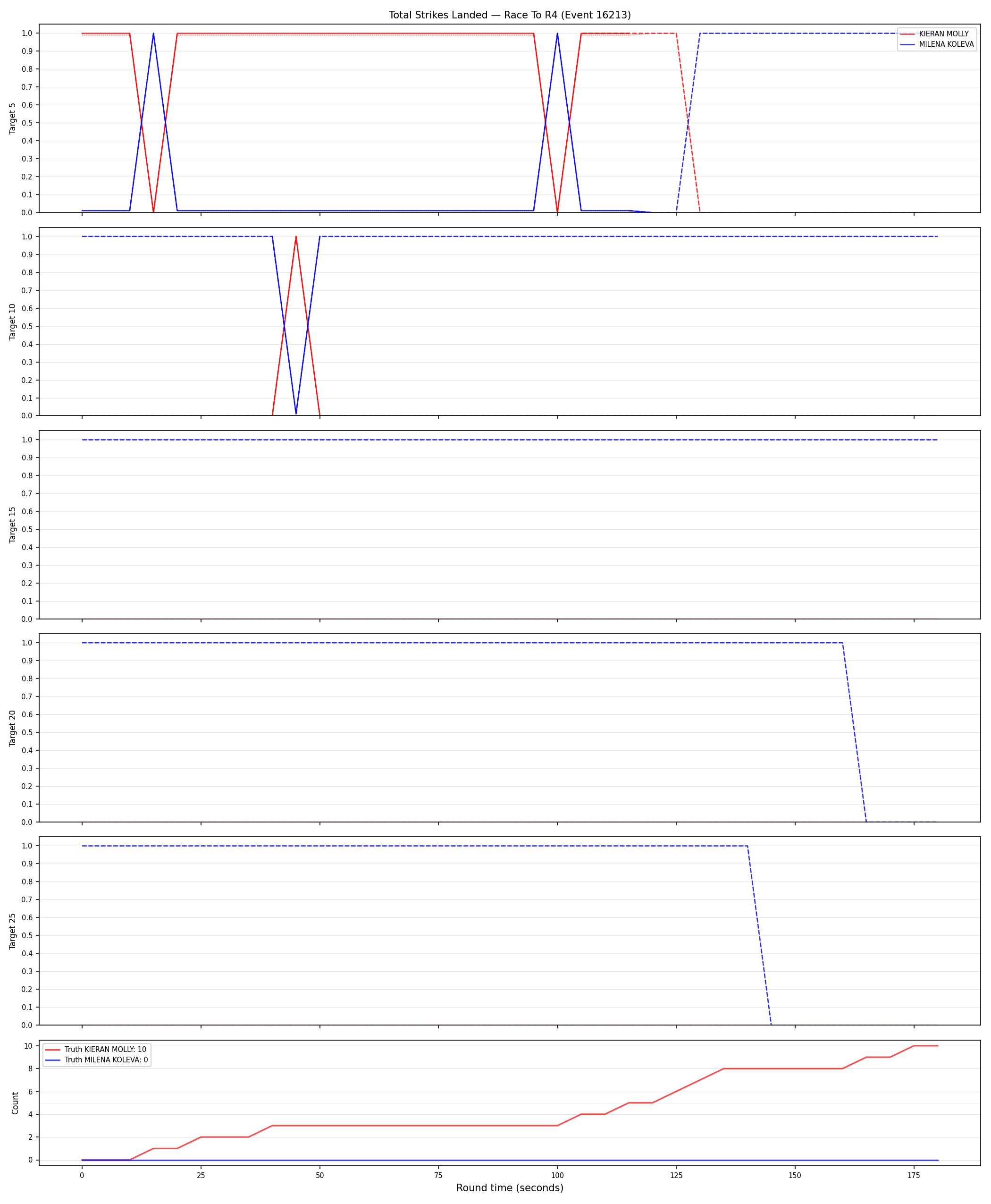 Round: Total Strikes Landed — round 4 — Dev