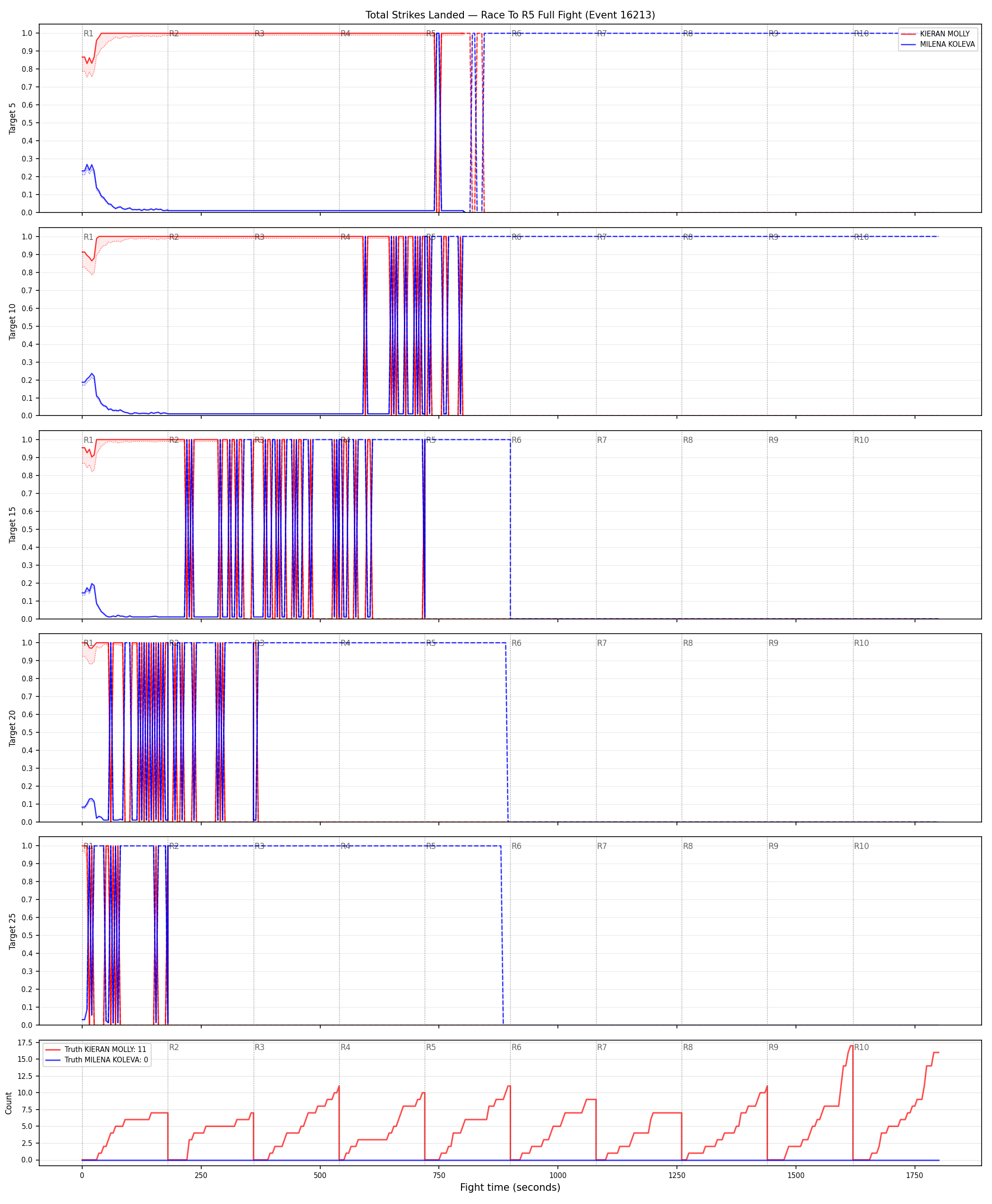 Round: Total Strikes Landed — round 5 — fight view — Dev