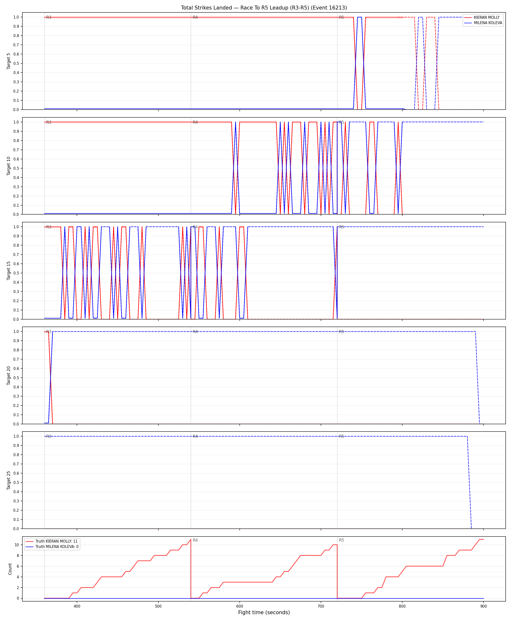 Round: Total Strikes Landed — round 5 — leadup — Dev