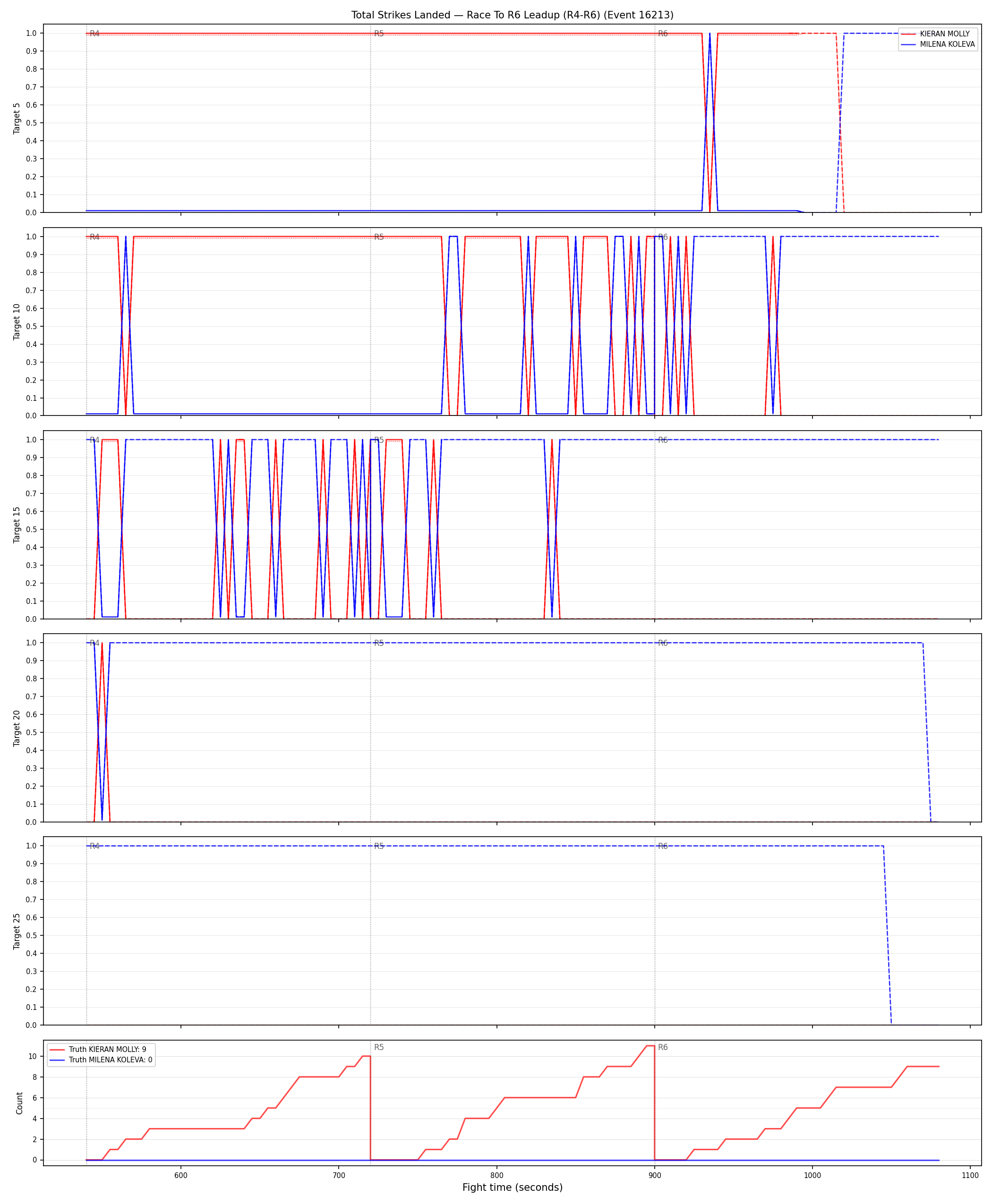 Round: Total Strikes Landed — round 6 — leadup — Dev