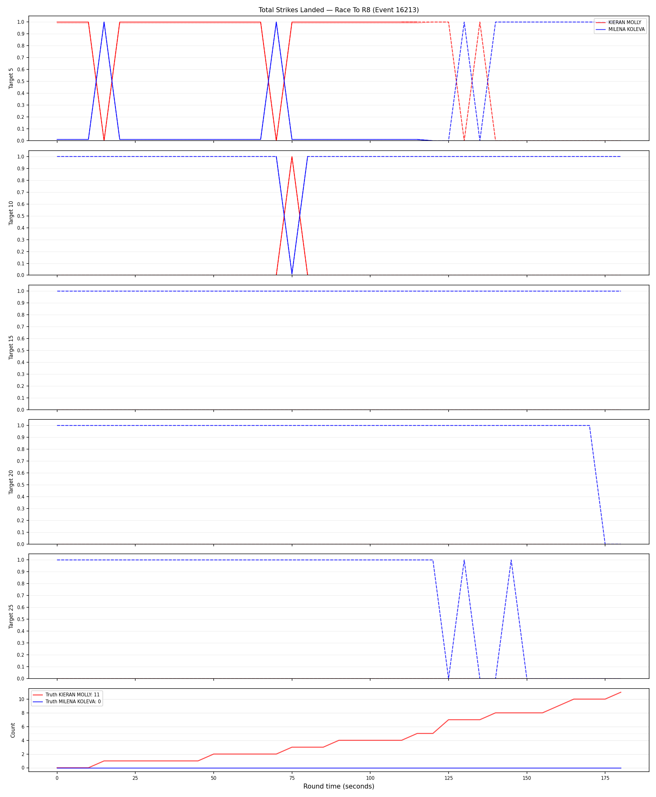 Round: Total Strikes Landed — round 8 — Dev