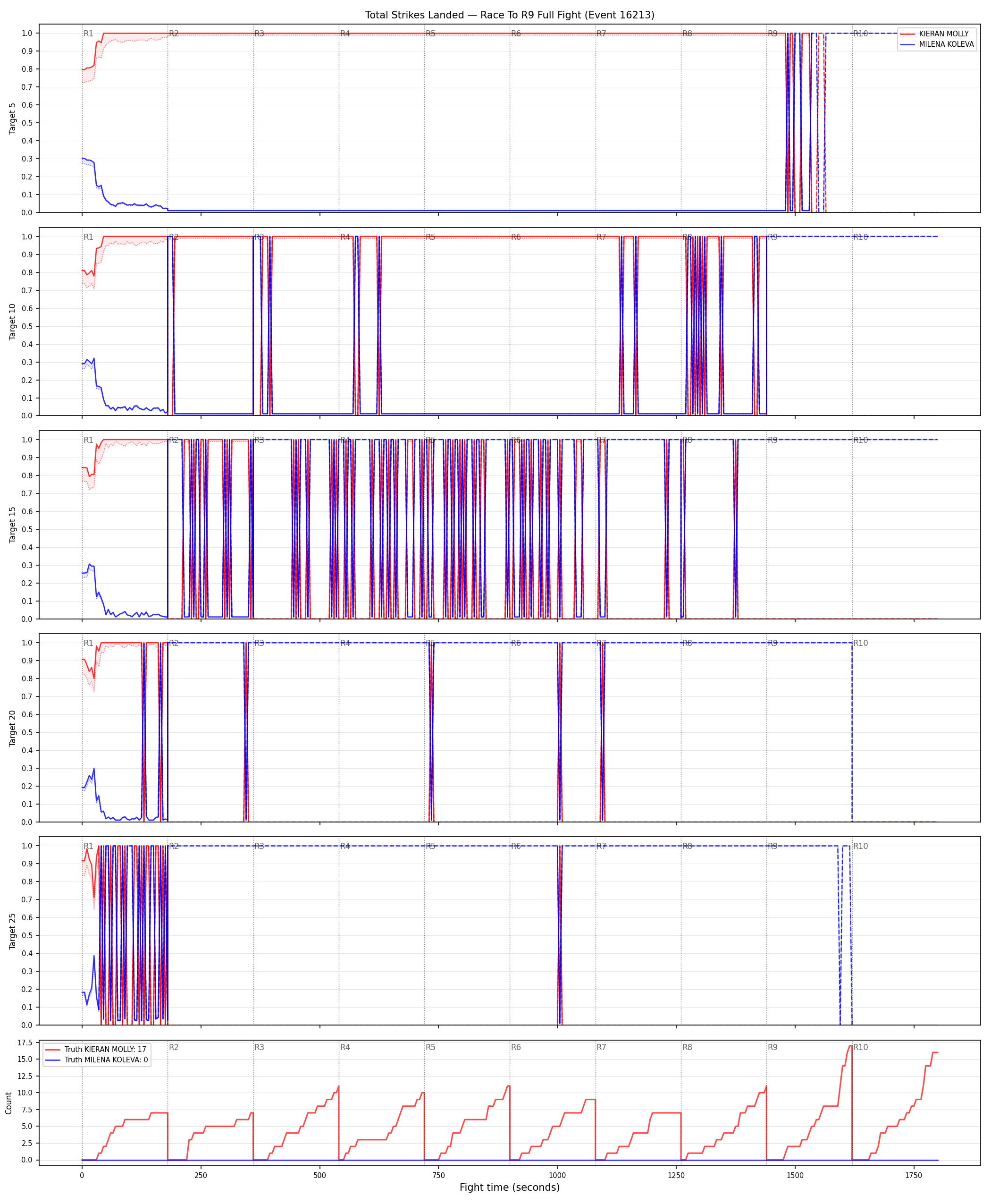 Round: Total Strikes Landed — round 9 — fight view — Dev