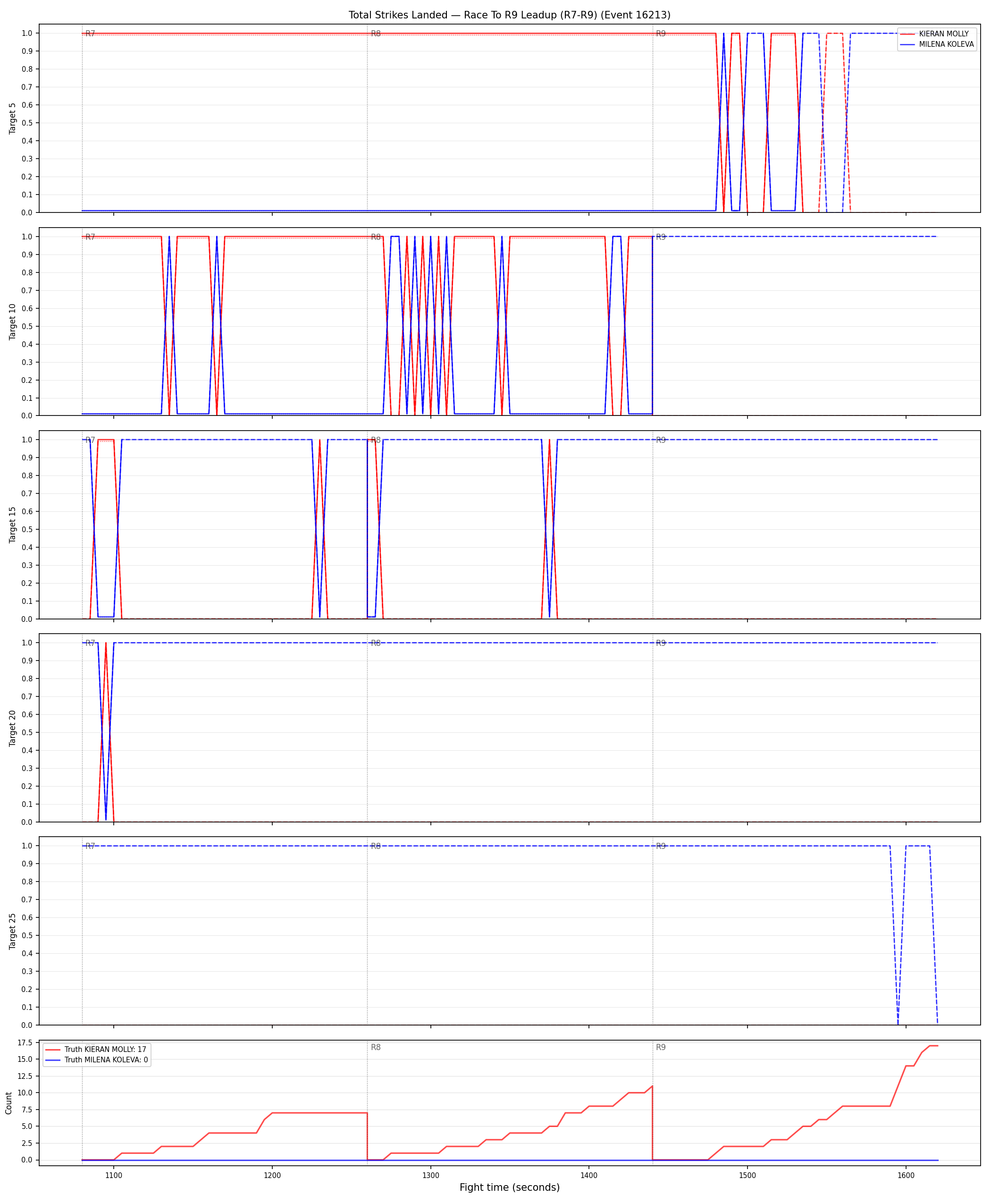 Round: Total Strikes Landed — round 9 — leadup — Dev