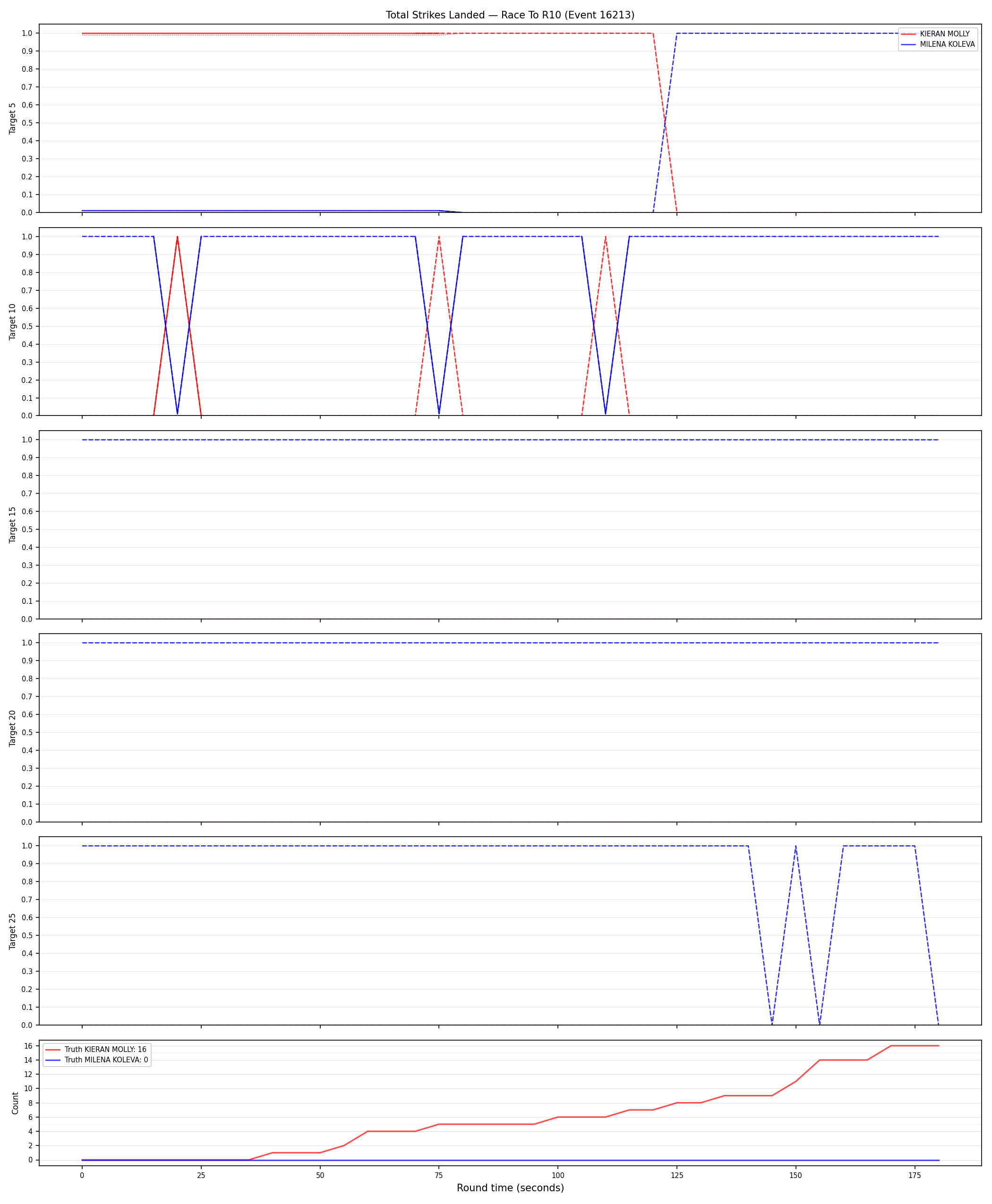 Round: Total Strikes Landed — round 10 — Dev