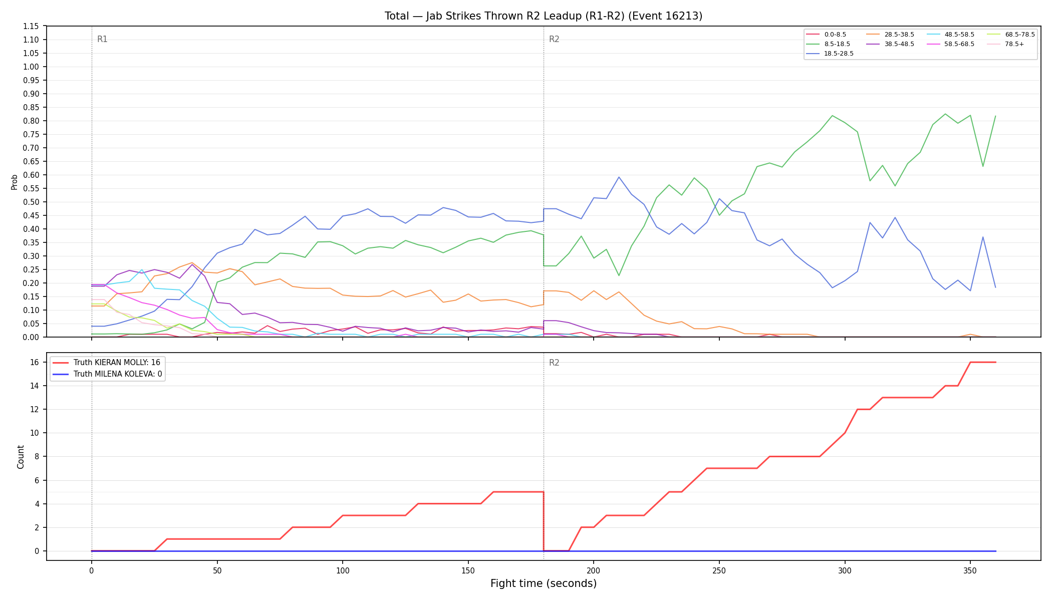 Stats/Round/Total Bins/Jab Strikes Thrown/Round 02/16213 Round 02 Leadup — Dev