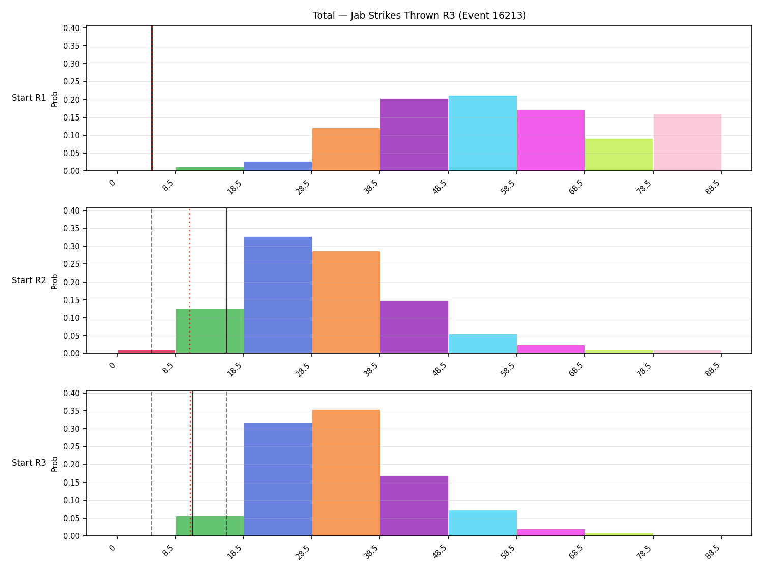 Stats/Round/Total Bins/Jab Strikes Thrown/Round 03/16213 Round 03 Snapshots — Dev