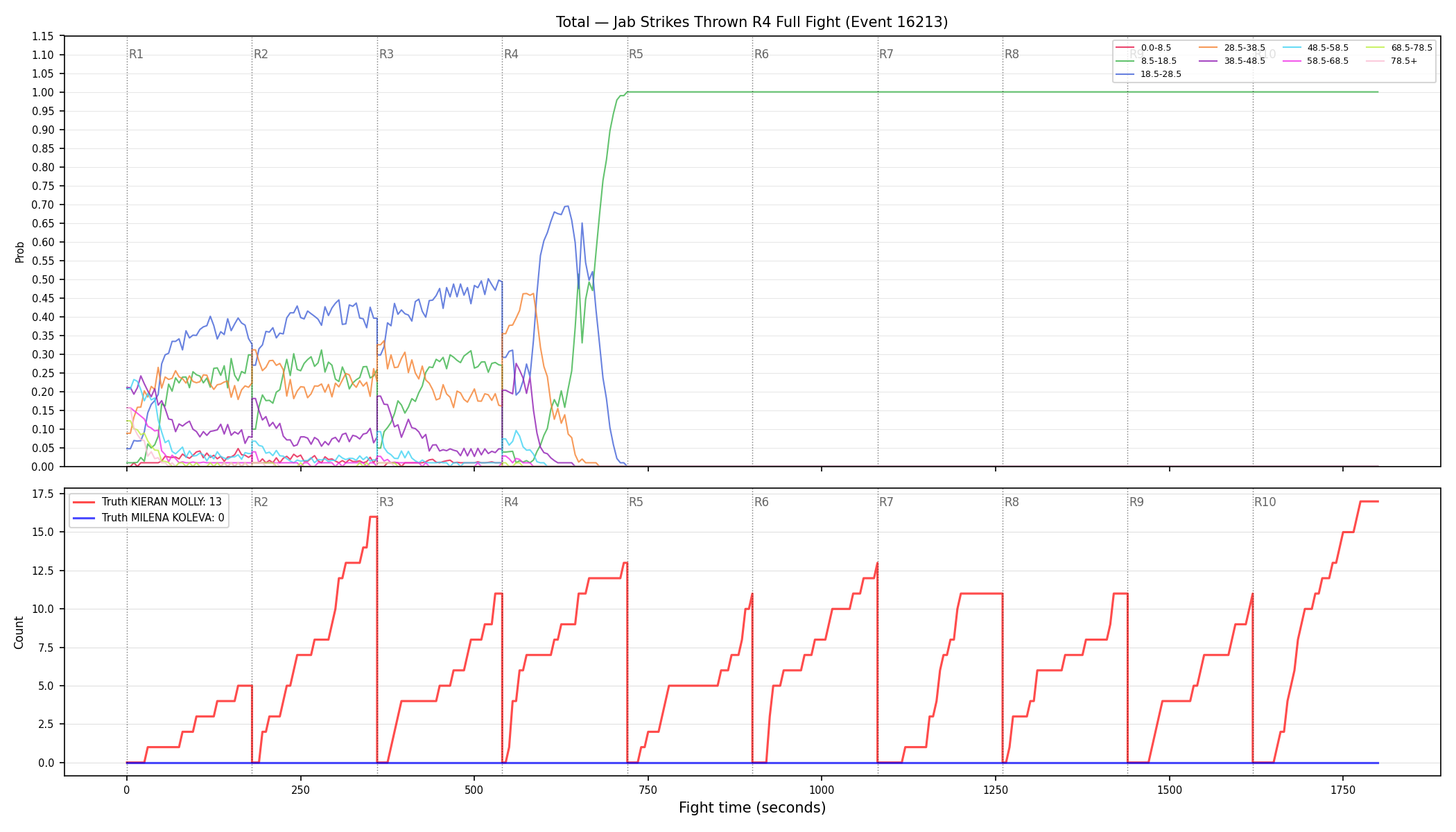 Stats/Round/Total Bins/Jab Strikes Thrown/Round 04/16213 Round 04 Fight — Dev