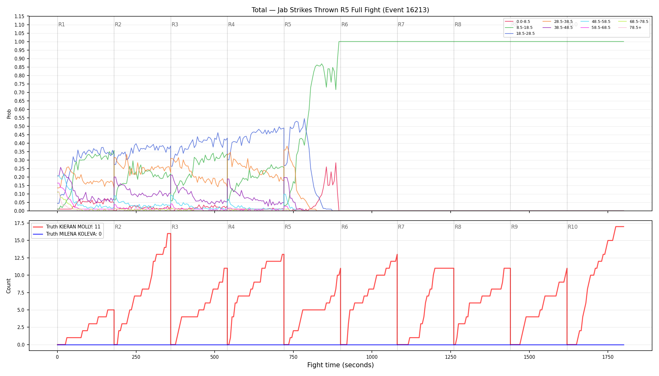 Stats/Round/Total Bins/Jab Strikes Thrown/Round 05/16213 Round 05 Fight — Dev