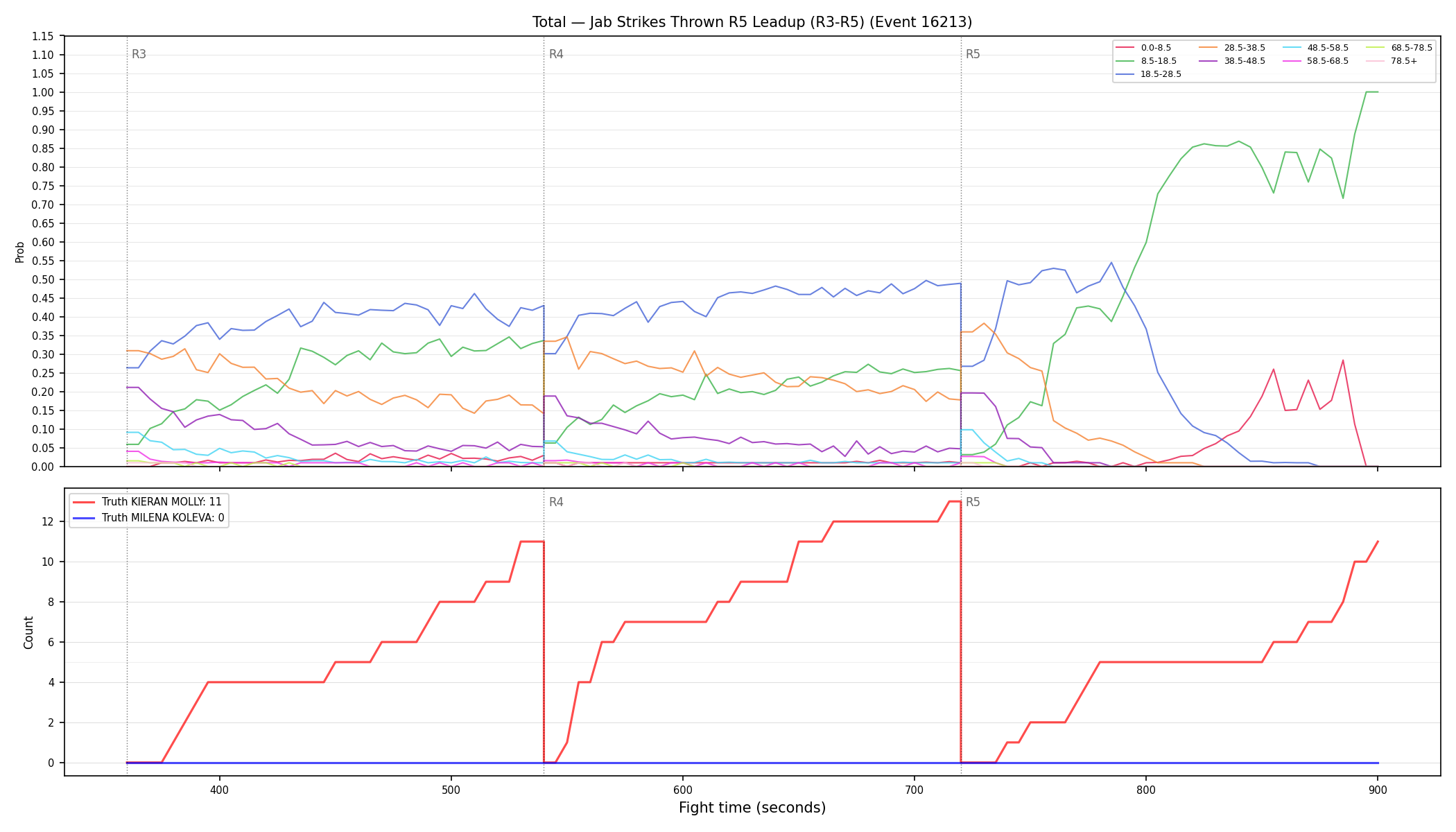 Stats/Round/Total Bins/Jab Strikes Thrown/Round 05/16213 Round 05 Leadup — Dev