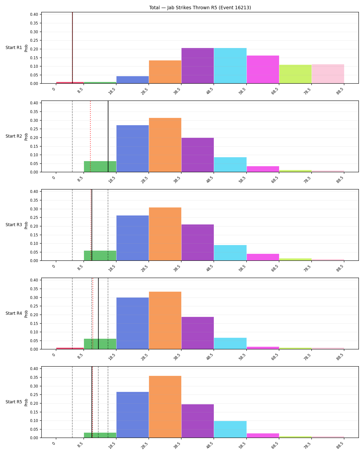 Stats/Round/Total Bins/Jab Strikes Thrown/Round 05/16213 Round 05 Snapshots — Dev