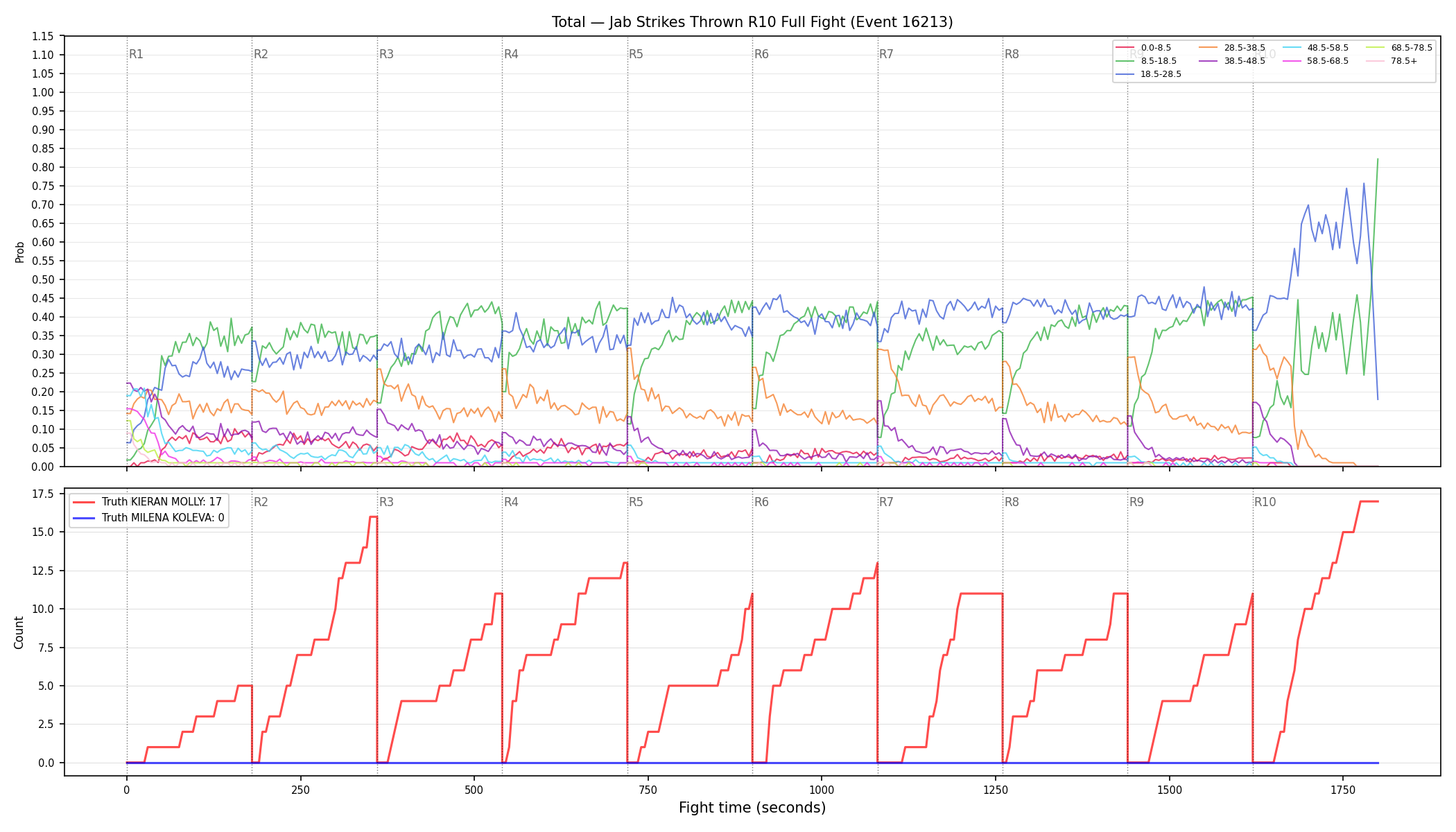 Stats/Round/Total Bins/Jab Strikes Thrown/Round 10/16213 Round 10 Fight — Dev