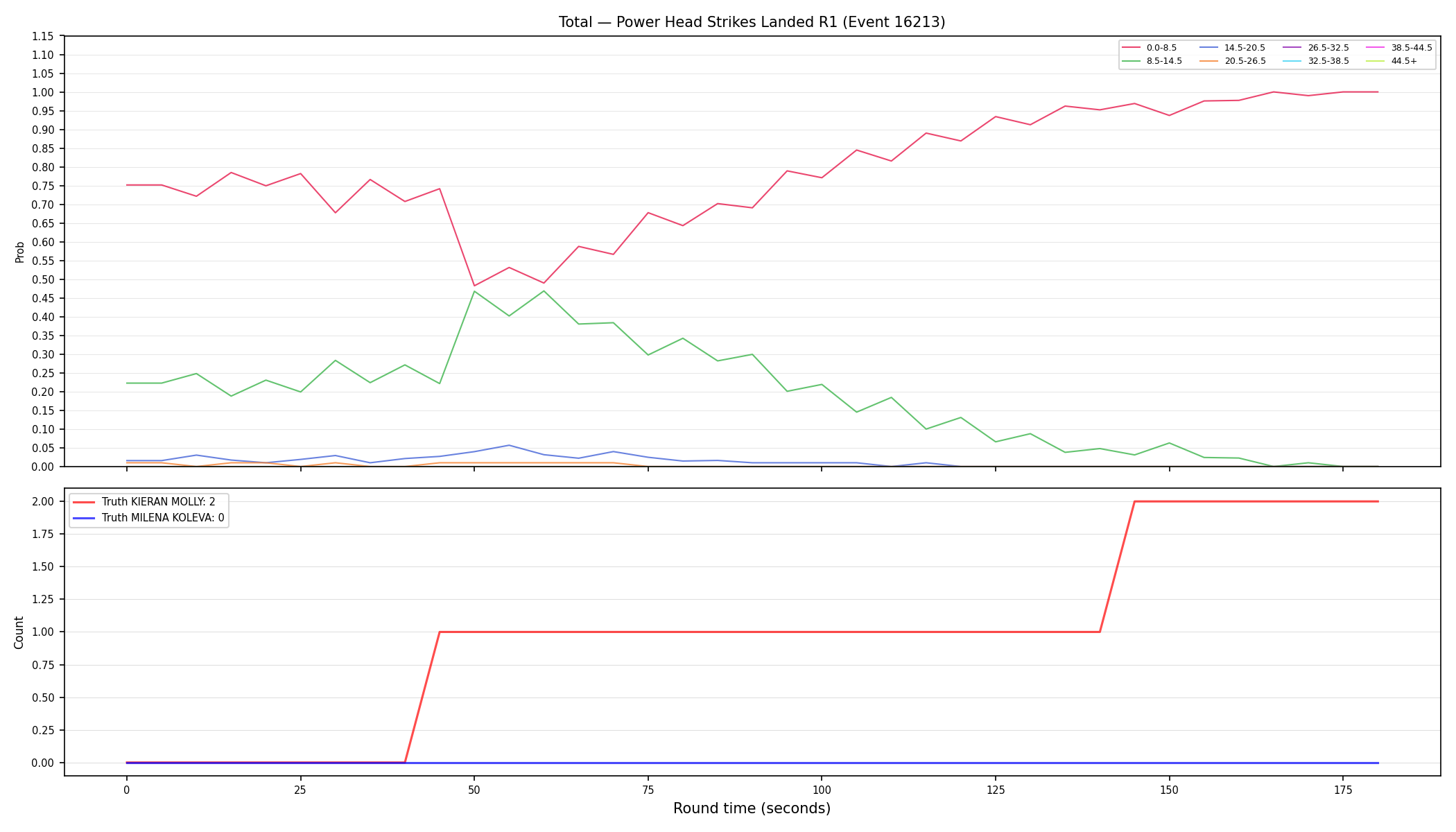 Stats/Round/Total Bins/Power Head Strikes Landed/Round 01/16213 Round 01 — Dev
