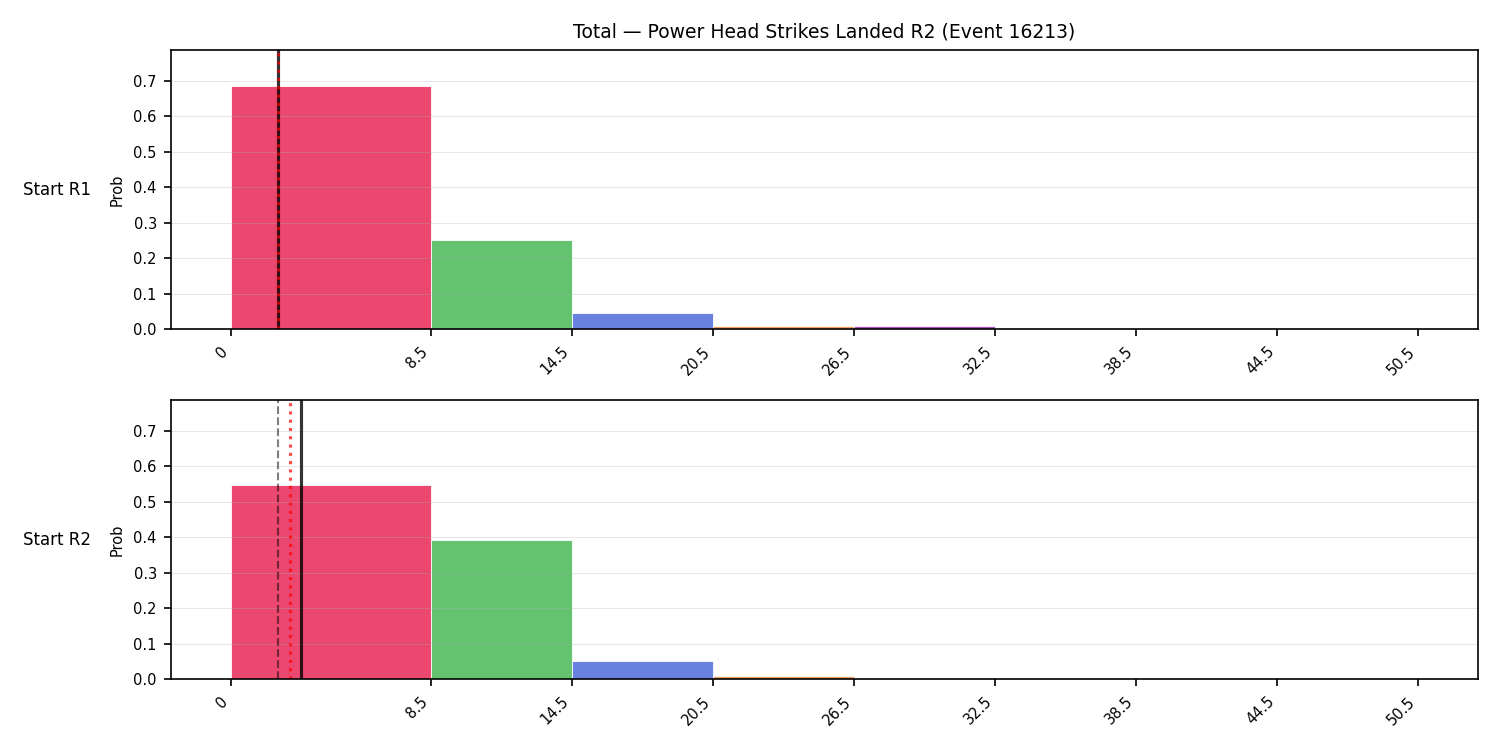 Stats/Round/Total Bins/Power Head Strikes Landed/Round 02/16213 Round 02 Snapshots — Dev