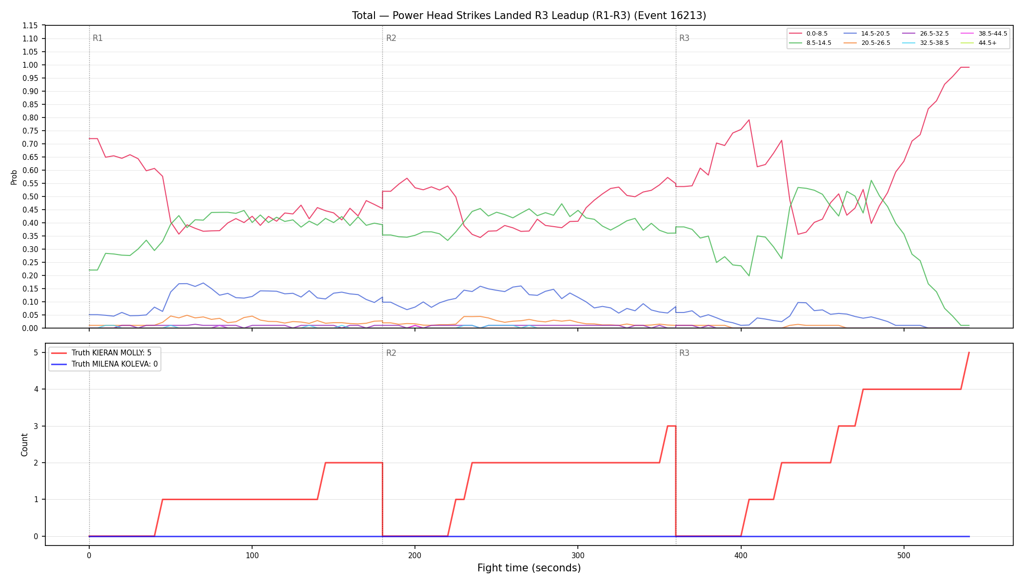 Stats/Round/Total Bins/Power Head Strikes Landed/Round 03/16213 Round 03 Leadup — Dev