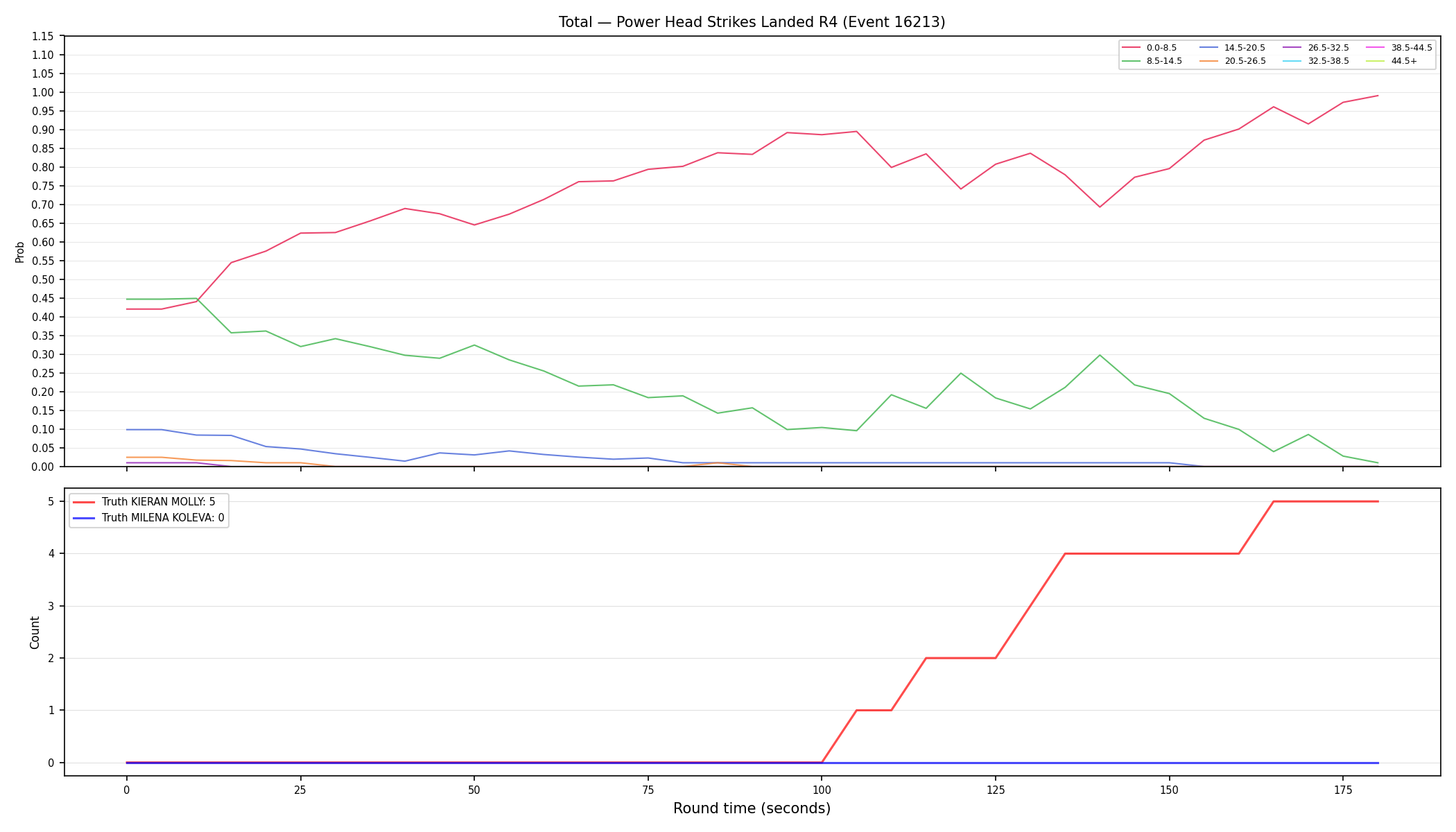 Stats/Round/Total Bins/Power Head Strikes Landed/Round 04/16213 Round 04 — Dev