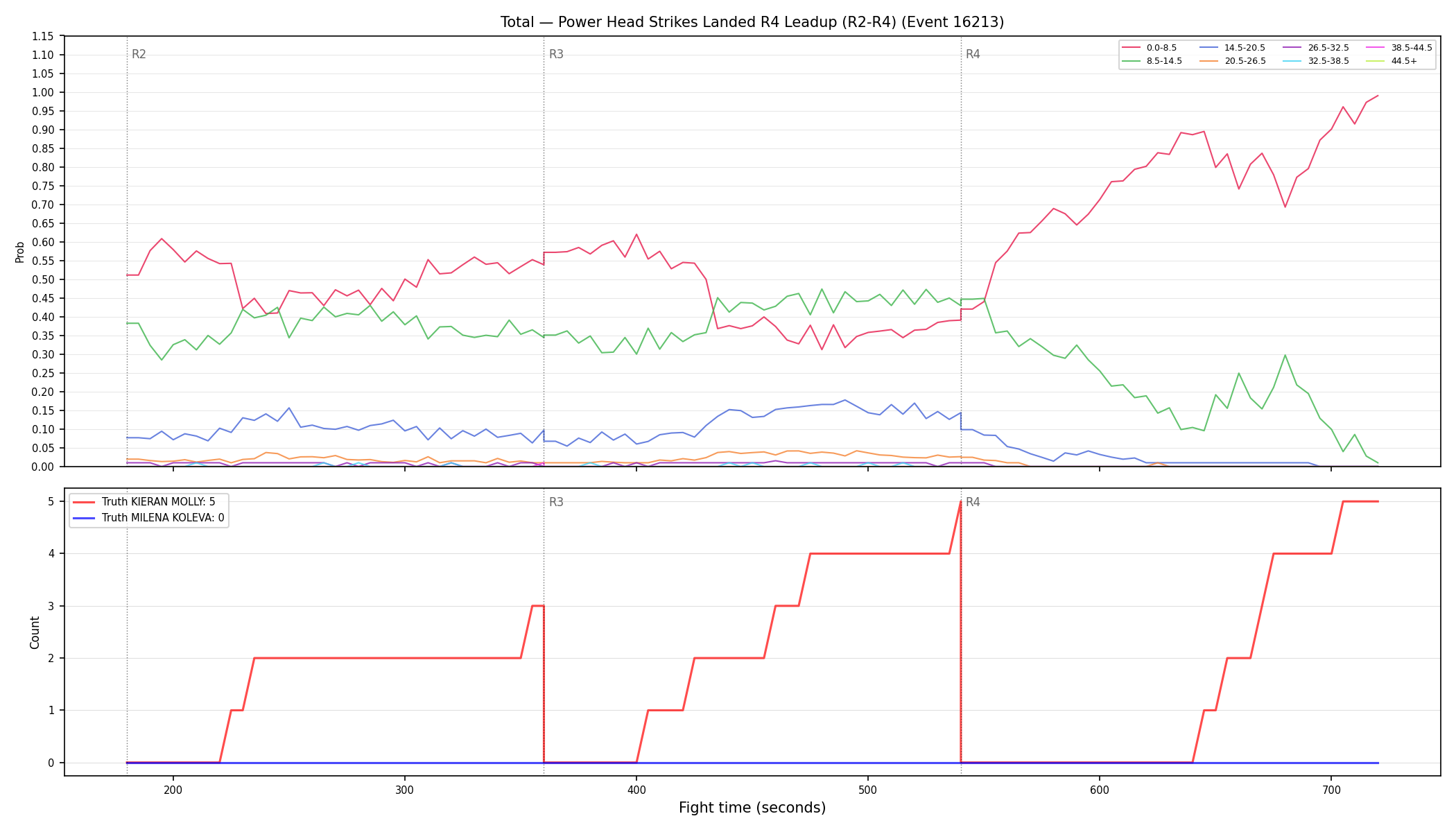 Stats/Round/Total Bins/Power Head Strikes Landed/Round 04/16213 Round 04 Leadup — Dev