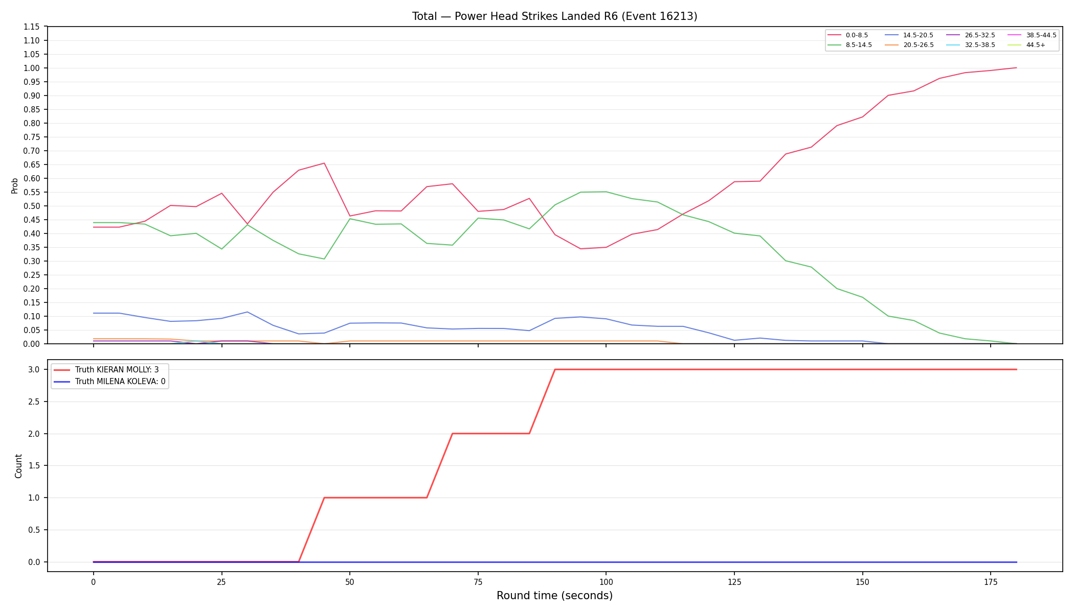 Stats/Round/Total Bins/Power Head Strikes Landed/Round 06/16213 Round 06 — Dev