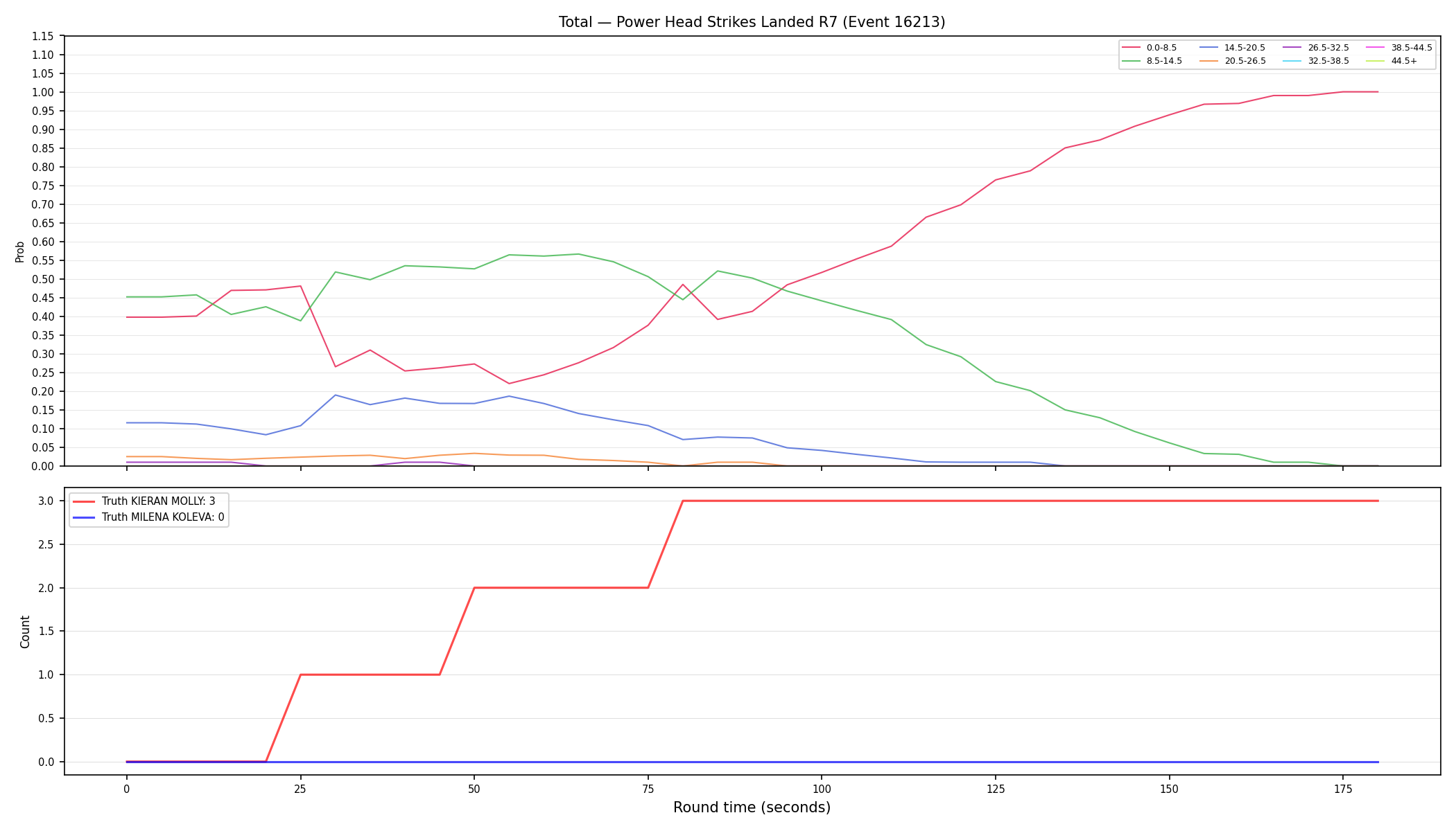 Stats/Round/Total Bins/Power Head Strikes Landed/Round 07/16213 Round 07 — Dev