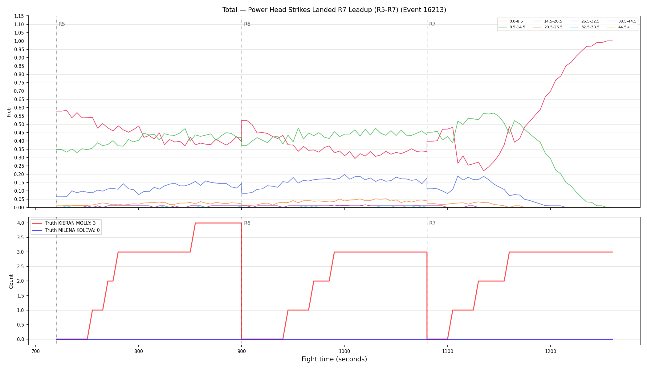 Stats/Round/Total Bins/Power Head Strikes Landed/Round 07/16213 Round 07 Leadup — Dev