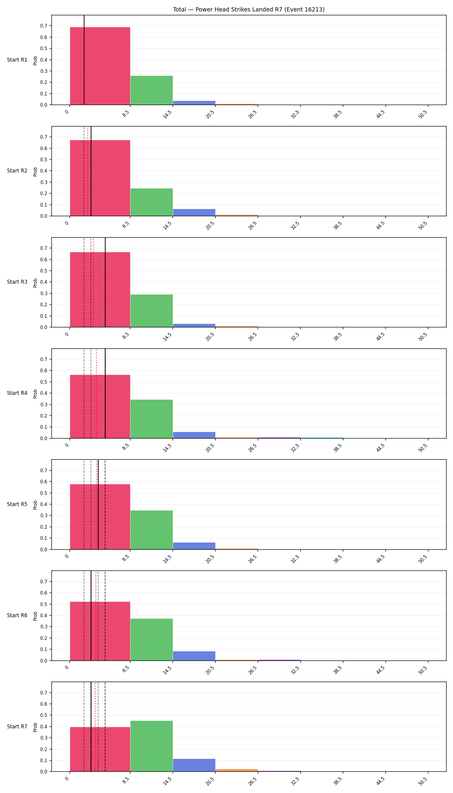 Stats/Round/Total Bins/Power Head Strikes Landed/Round 07/16213 Round 07 Snapshots — Dev