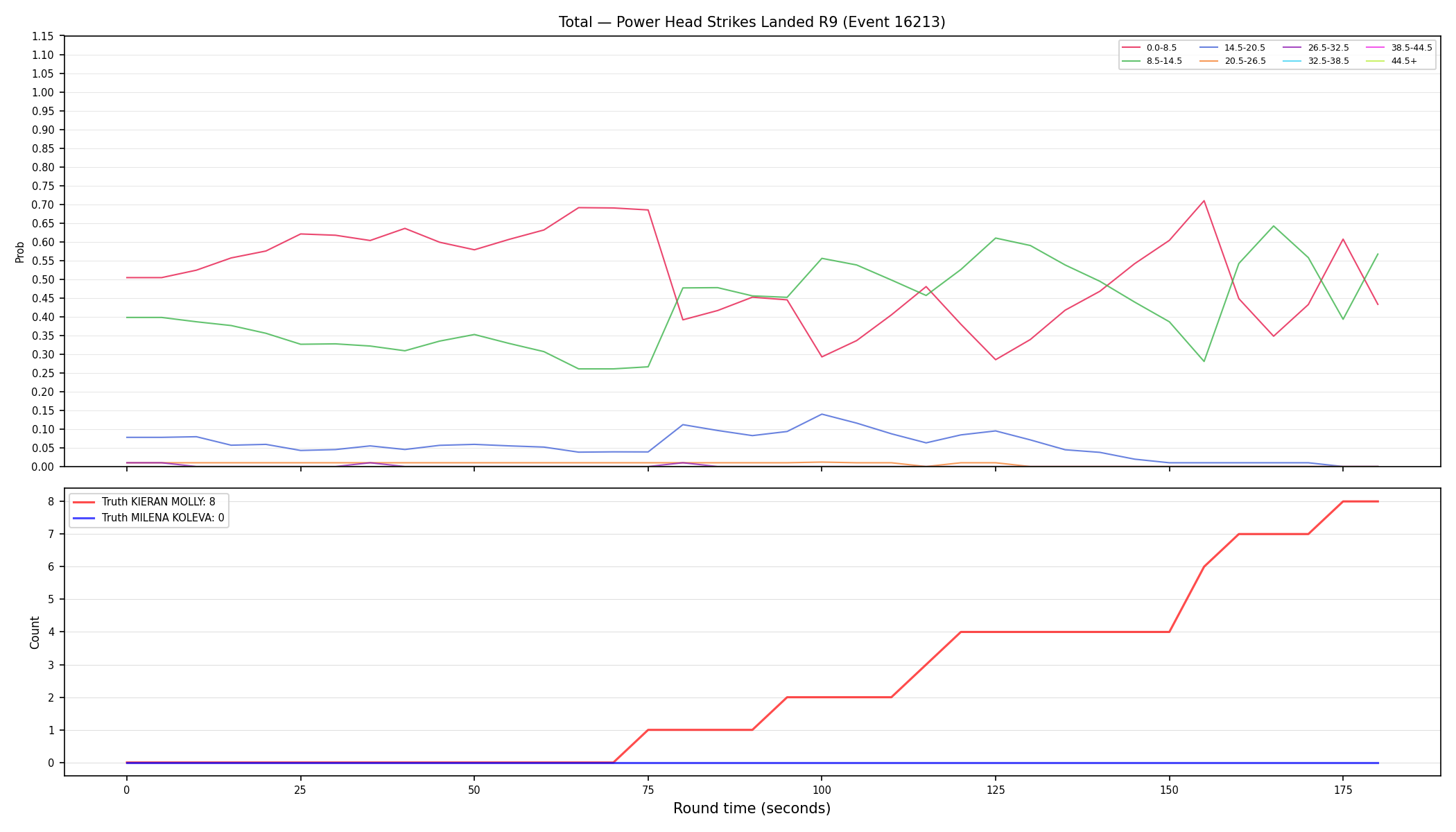 Stats/Round/Total Bins/Power Head Strikes Landed/Round 09/16213 Round 09 — Dev