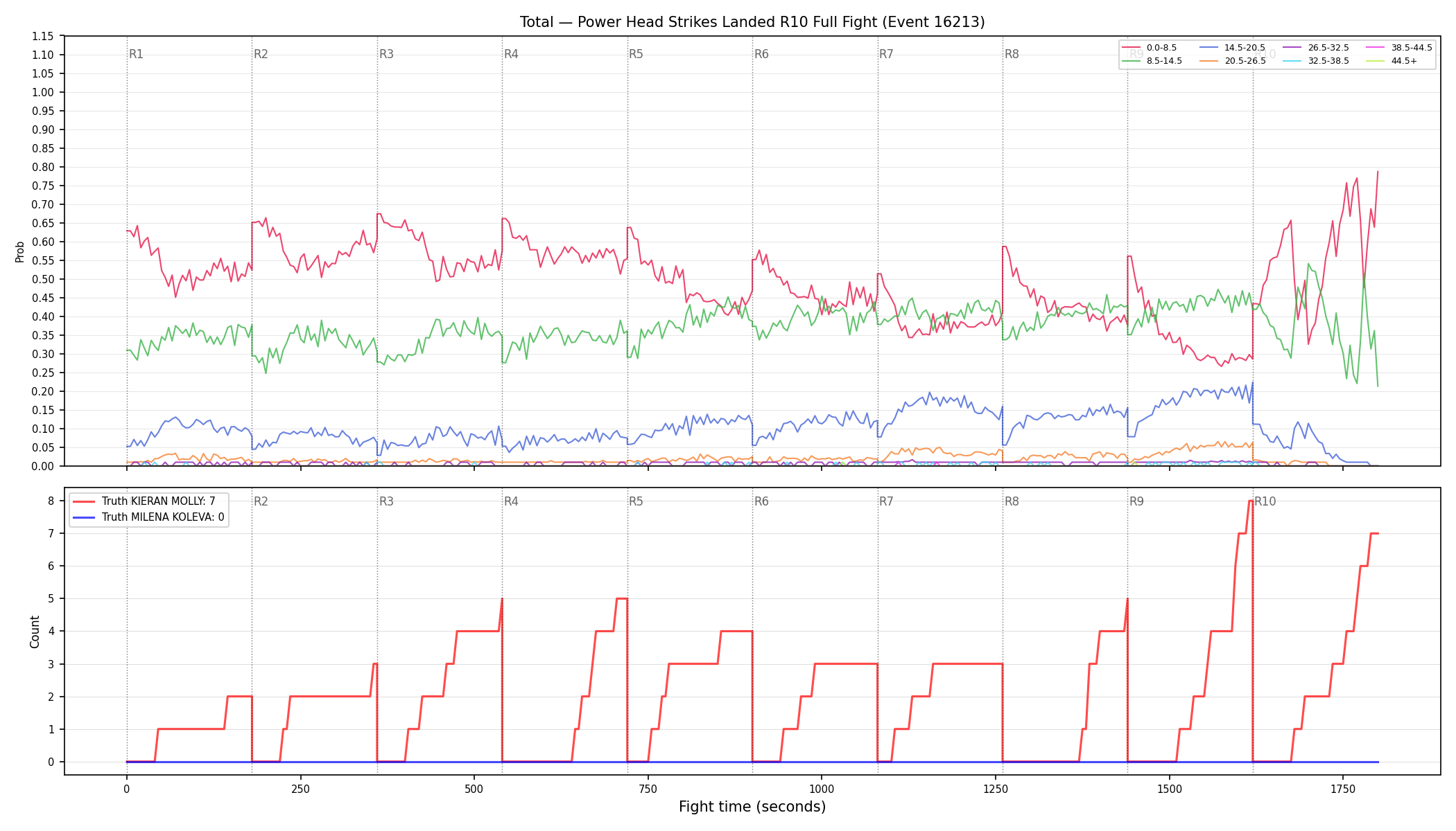 Stats/Round/Total Bins/Power Head Strikes Landed/Round 10/16213 Round 10 Fight — Dev