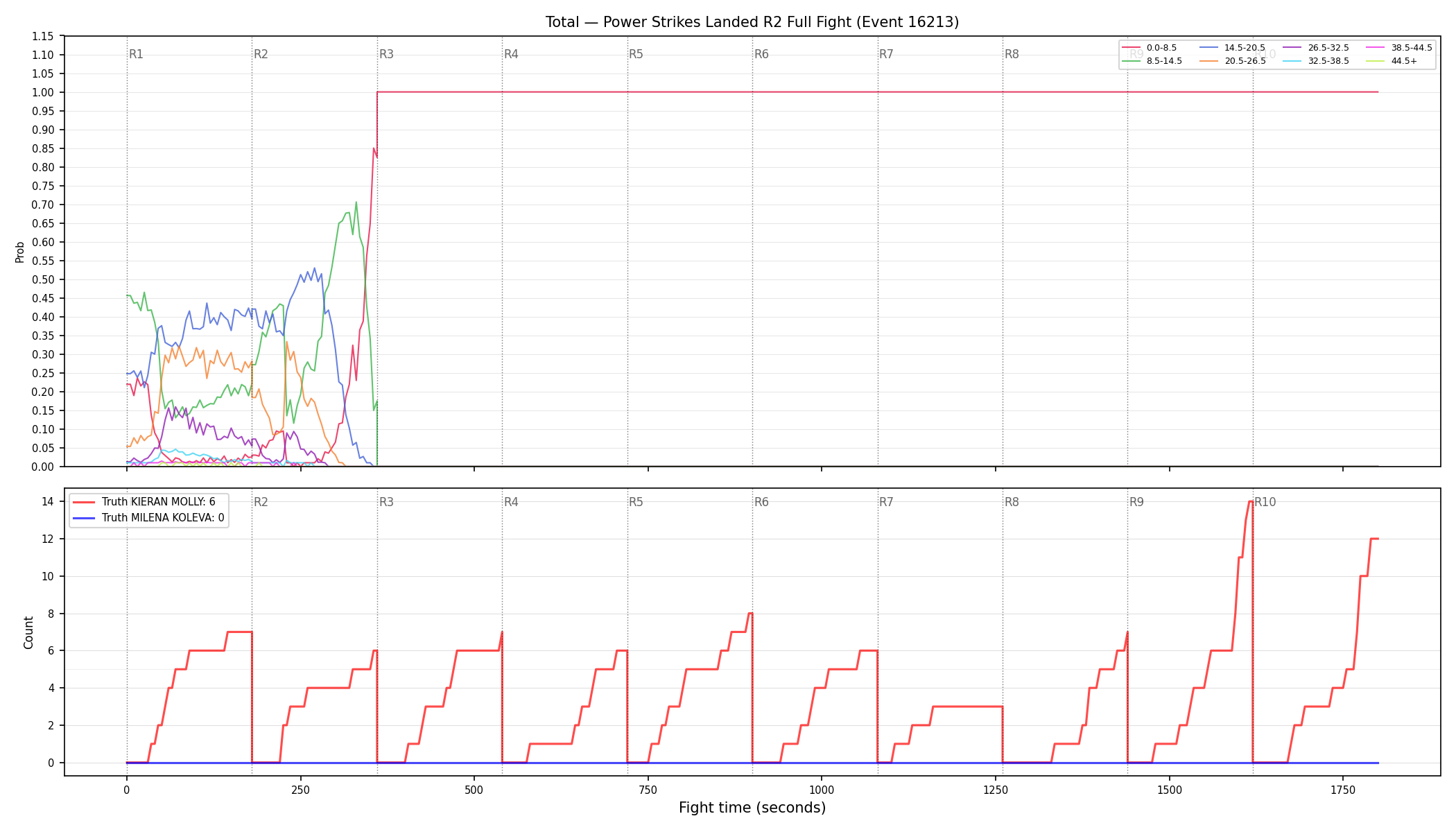 Stats/Round/Total Bins/Power Strikes Landed/Round 02/16213 Round 02 Fight — Dev