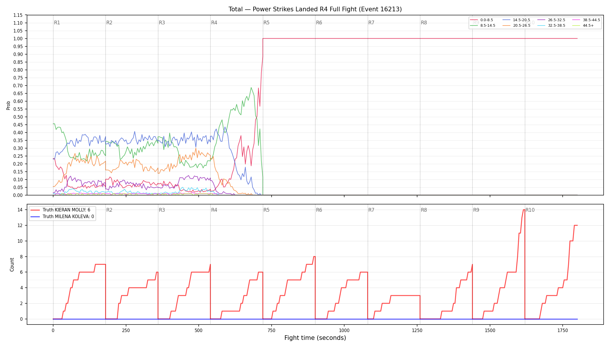 Stats/Round/Total Bins/Power Strikes Landed/Round 04/16213 Round 04 Fight — Dev