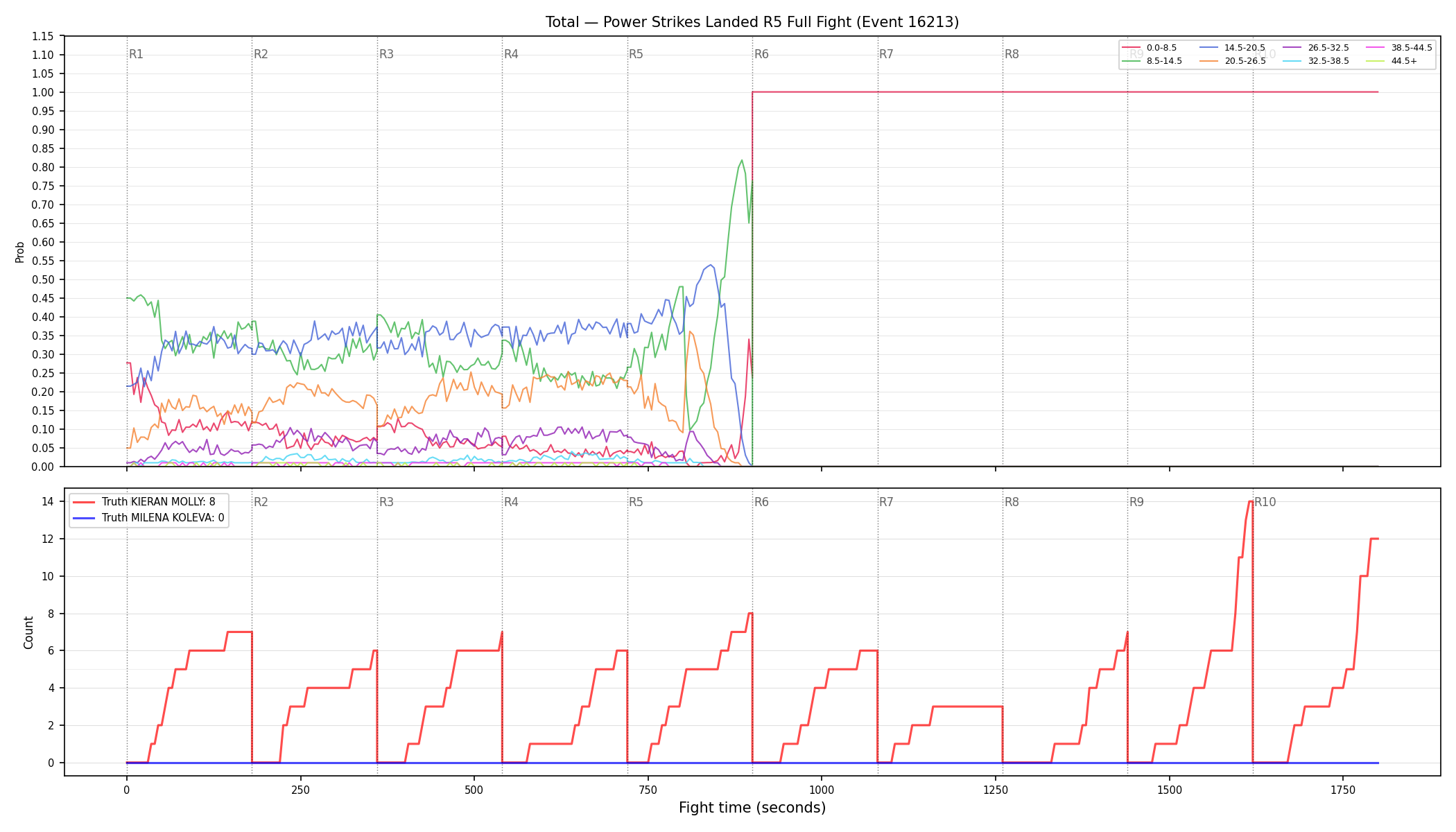 Stats/Round/Total Bins/Power Strikes Landed/Round 05/16213 Round 05 Fight — Dev