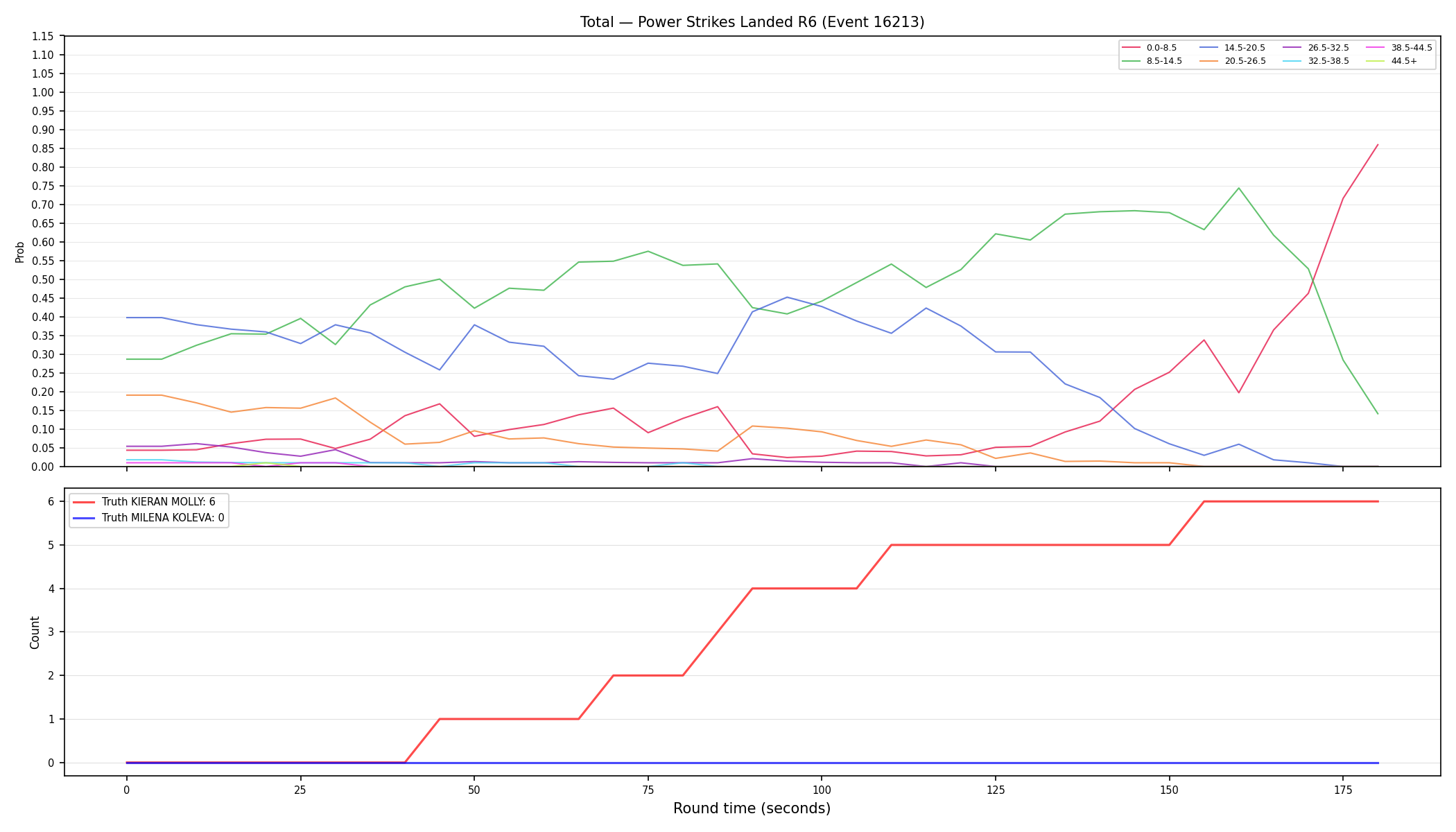 Stats/Round/Total Bins/Power Strikes Landed/Round 06/16213 Round 06 — Dev