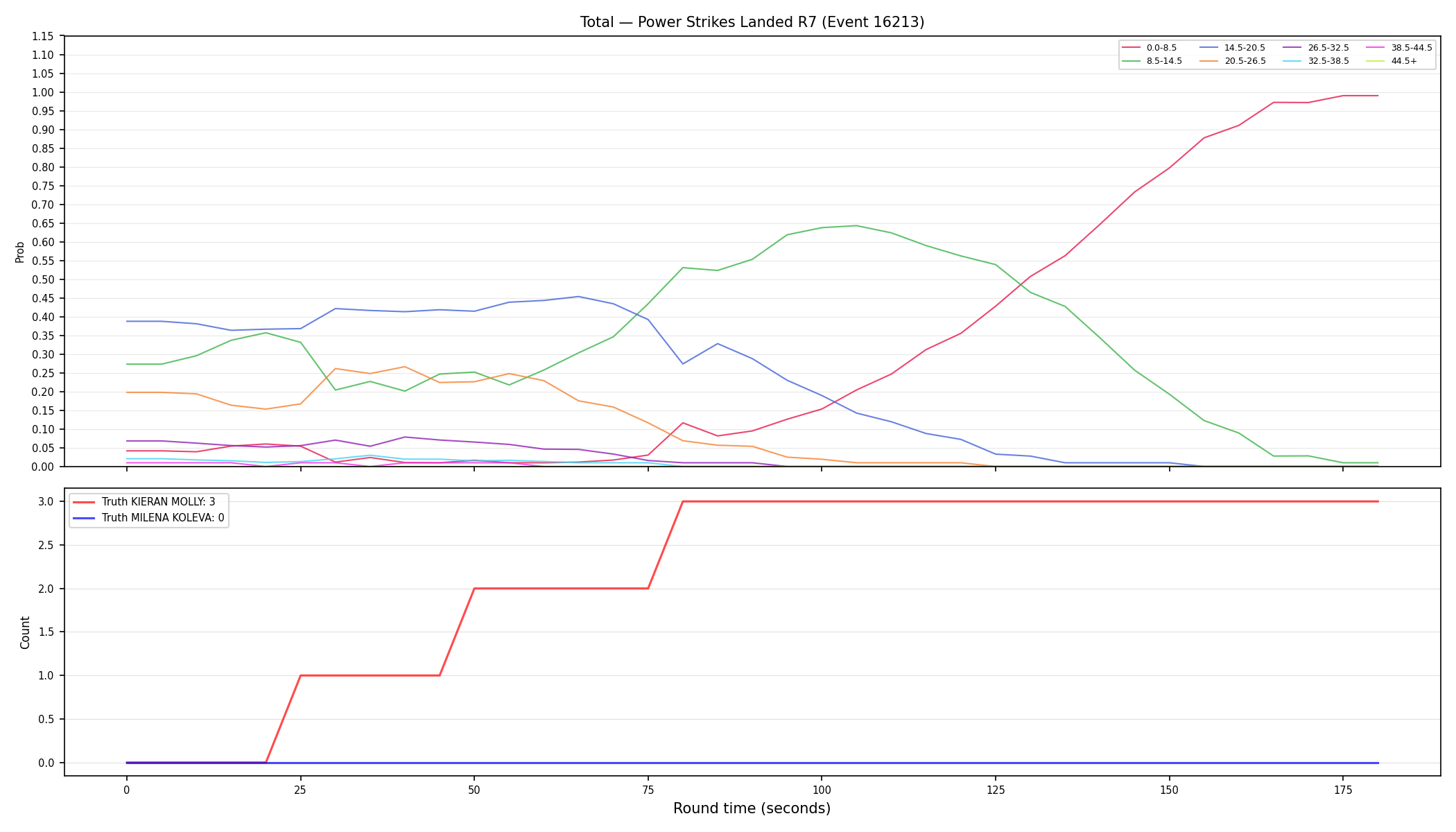 Stats/Round/Total Bins/Power Strikes Landed/Round 07/16213 Round 07 — Dev
