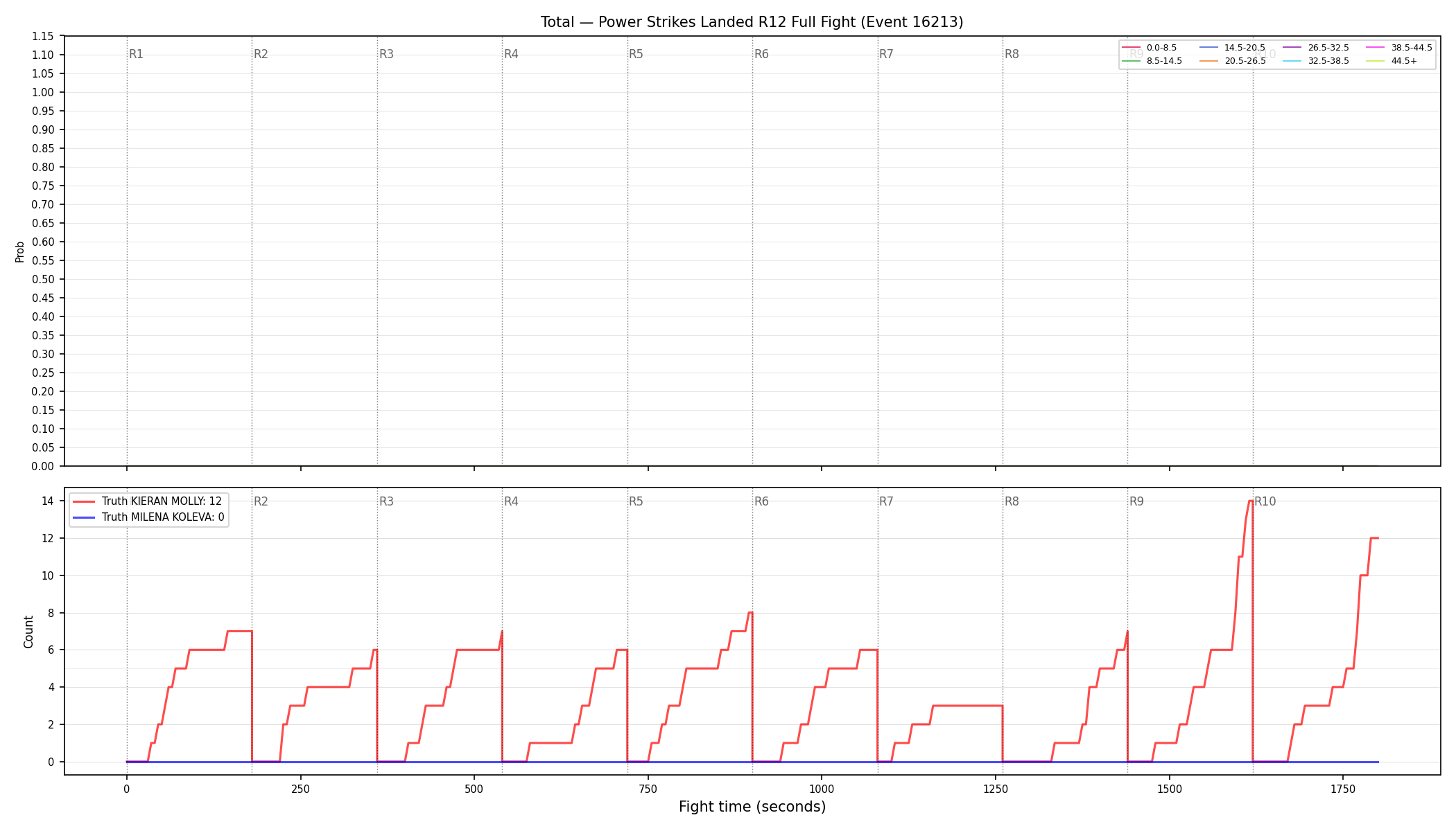 Stats/Round/Total Bins/Power Strikes Landed/Round 12/16213 Round 12 Fight — Dev