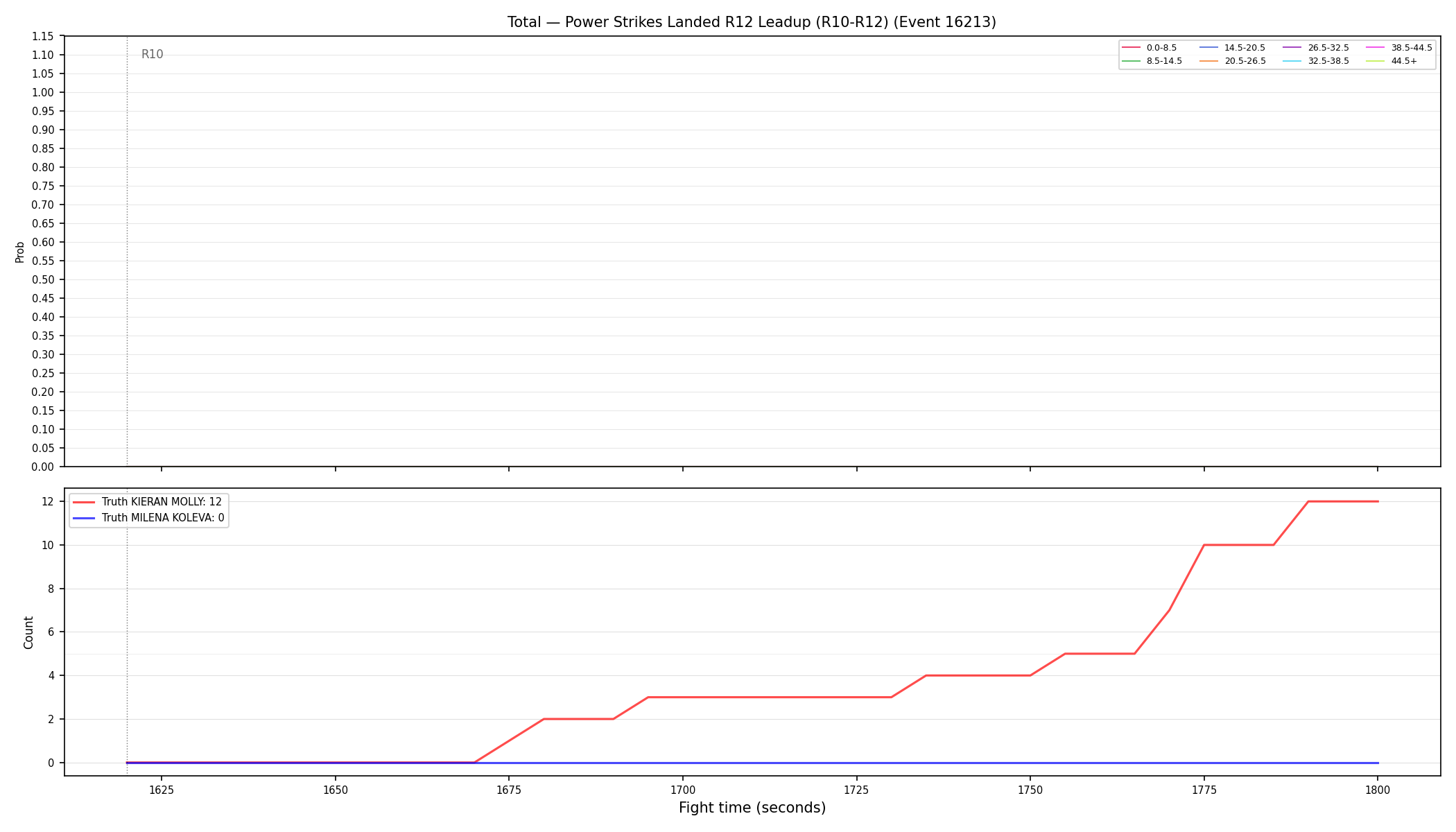 Stats/Round/Total Bins/Power Strikes Landed/Round 12/16213 Round 12 Leadup — Dev
