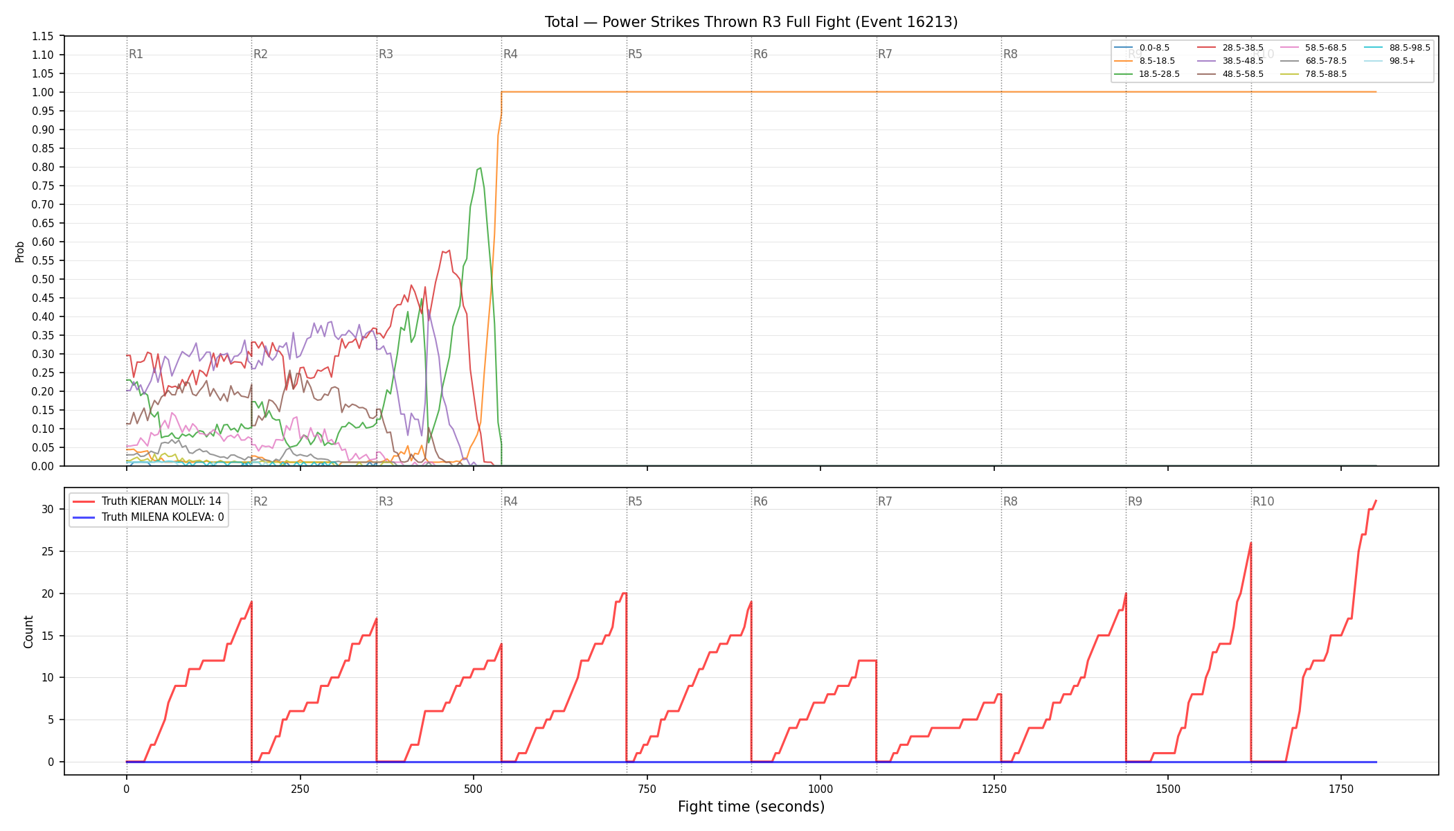 Stats/Round/Total Bins/Power Strikes Thrown/Round 03/16213 Round 03 Fight — Dev