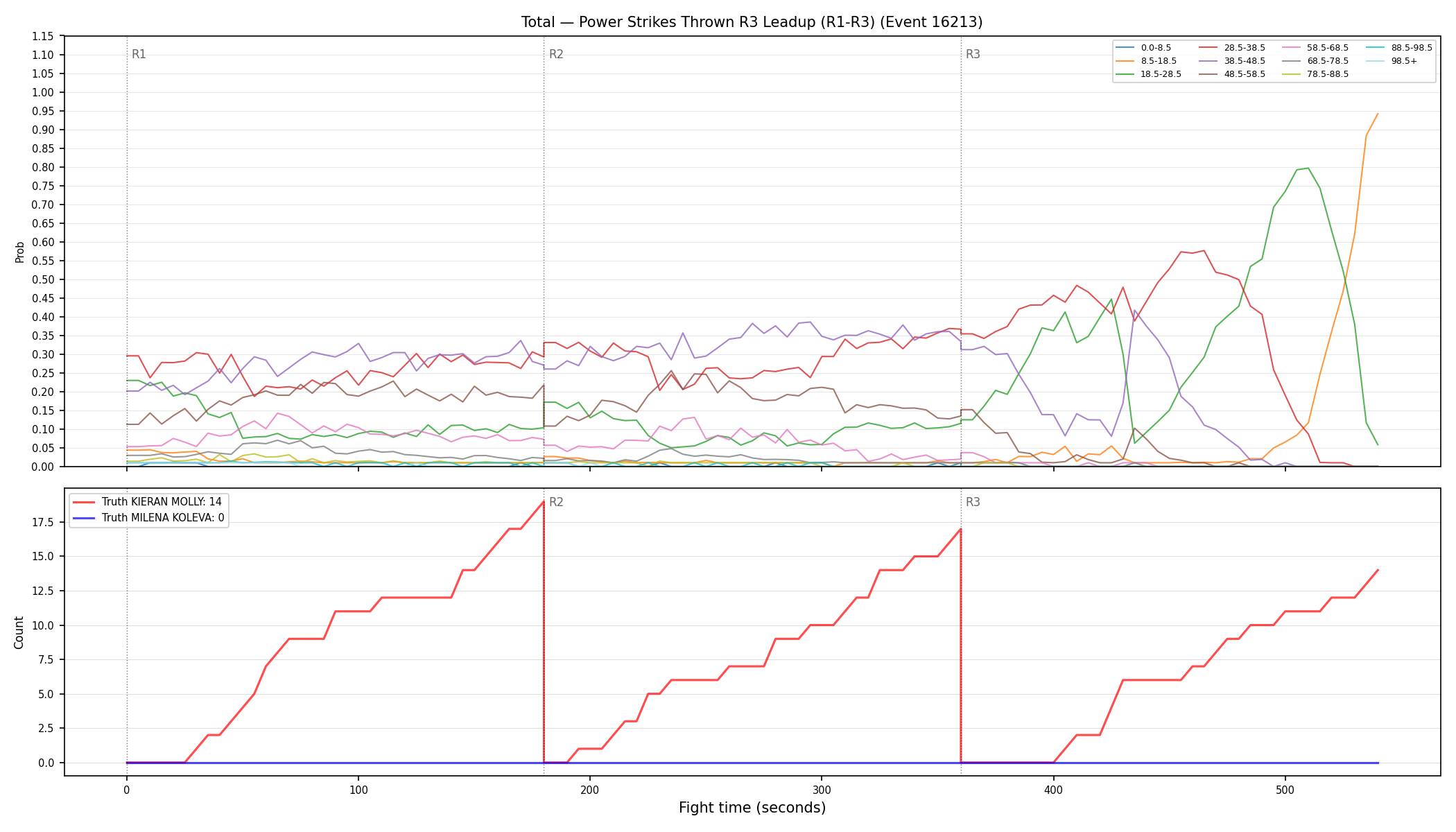 Stats/Round/Total Bins/Power Strikes Thrown/Round 03/16213 Round 03 Leadup — Dev