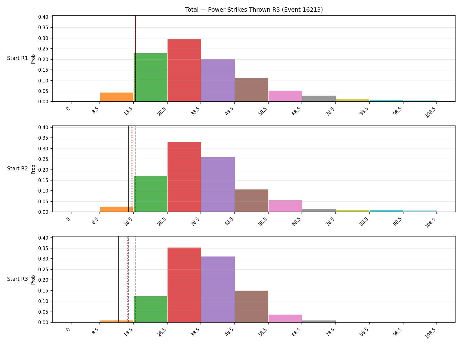 Stats/Round/Total Bins/Power Strikes Thrown/Round 03/16213 Round 03 Snapshots — Dev