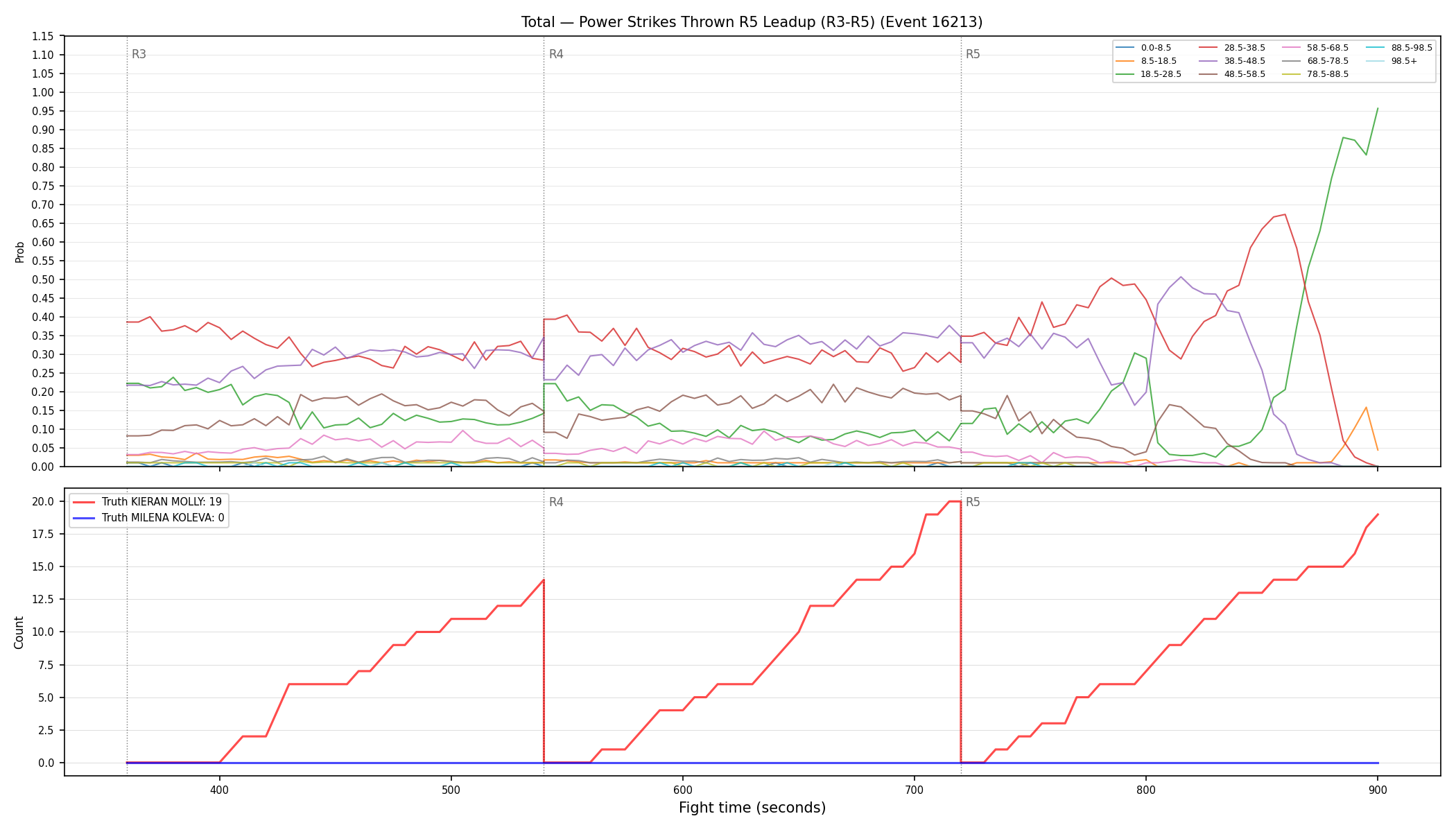 Stats/Round/Total Bins/Power Strikes Thrown/Round 05/16213 Round 05 Leadup — Dev