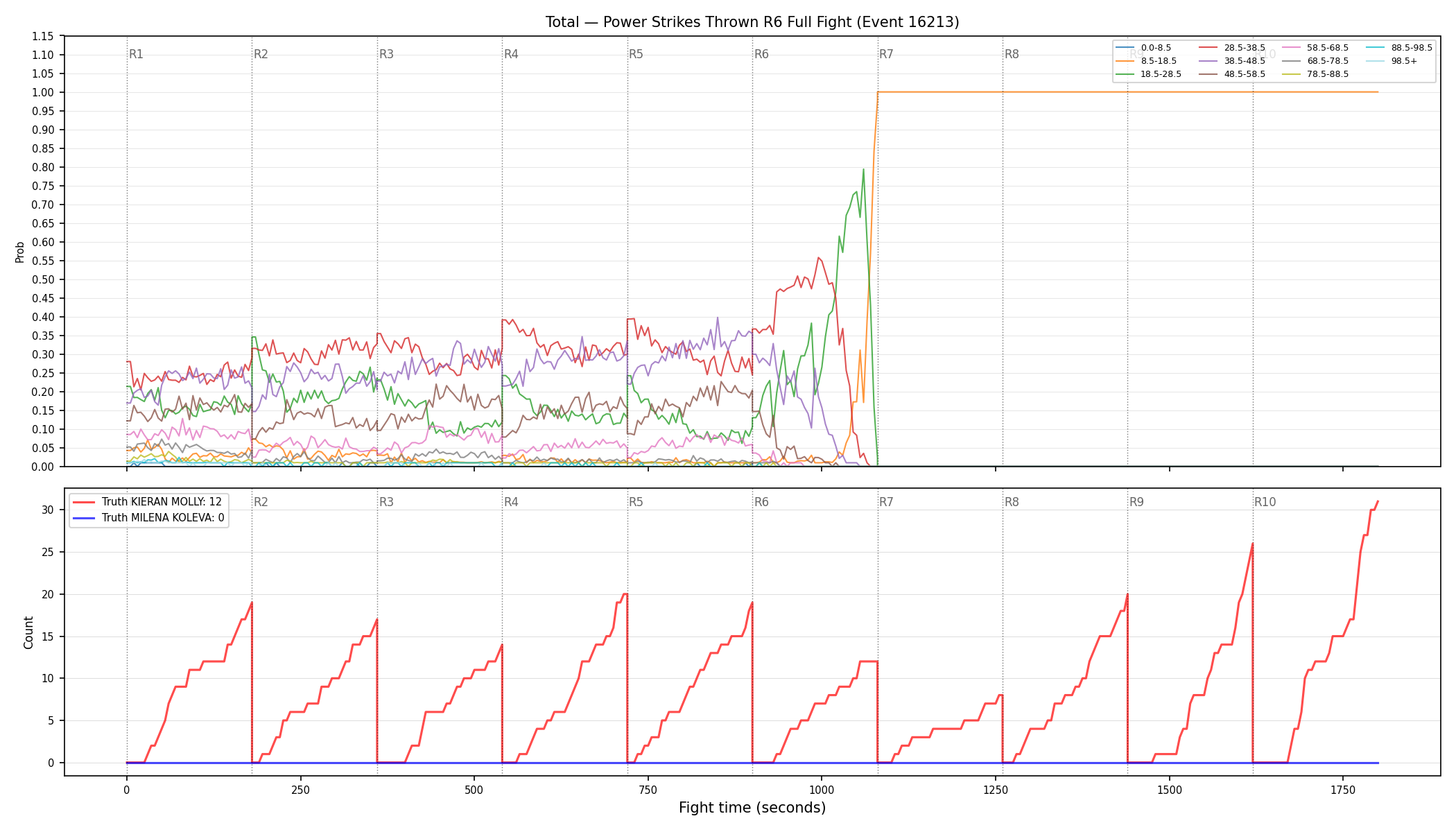 Stats/Round/Total Bins/Power Strikes Thrown/Round 06/16213 Round 06 Fight — Dev