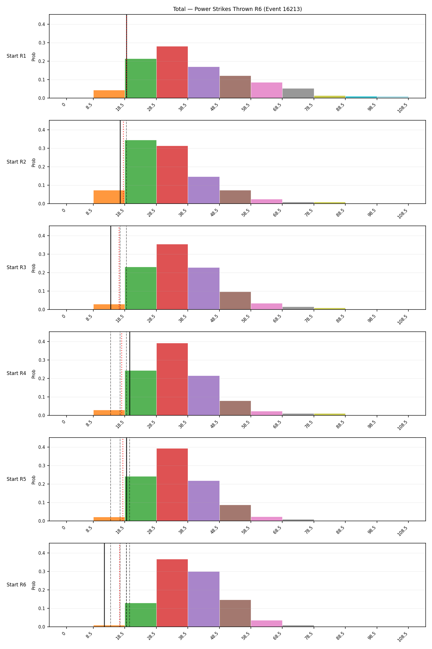 Stats/Round/Total Bins/Power Strikes Thrown/Round 06/16213 Round 06 Snapshots — Dev