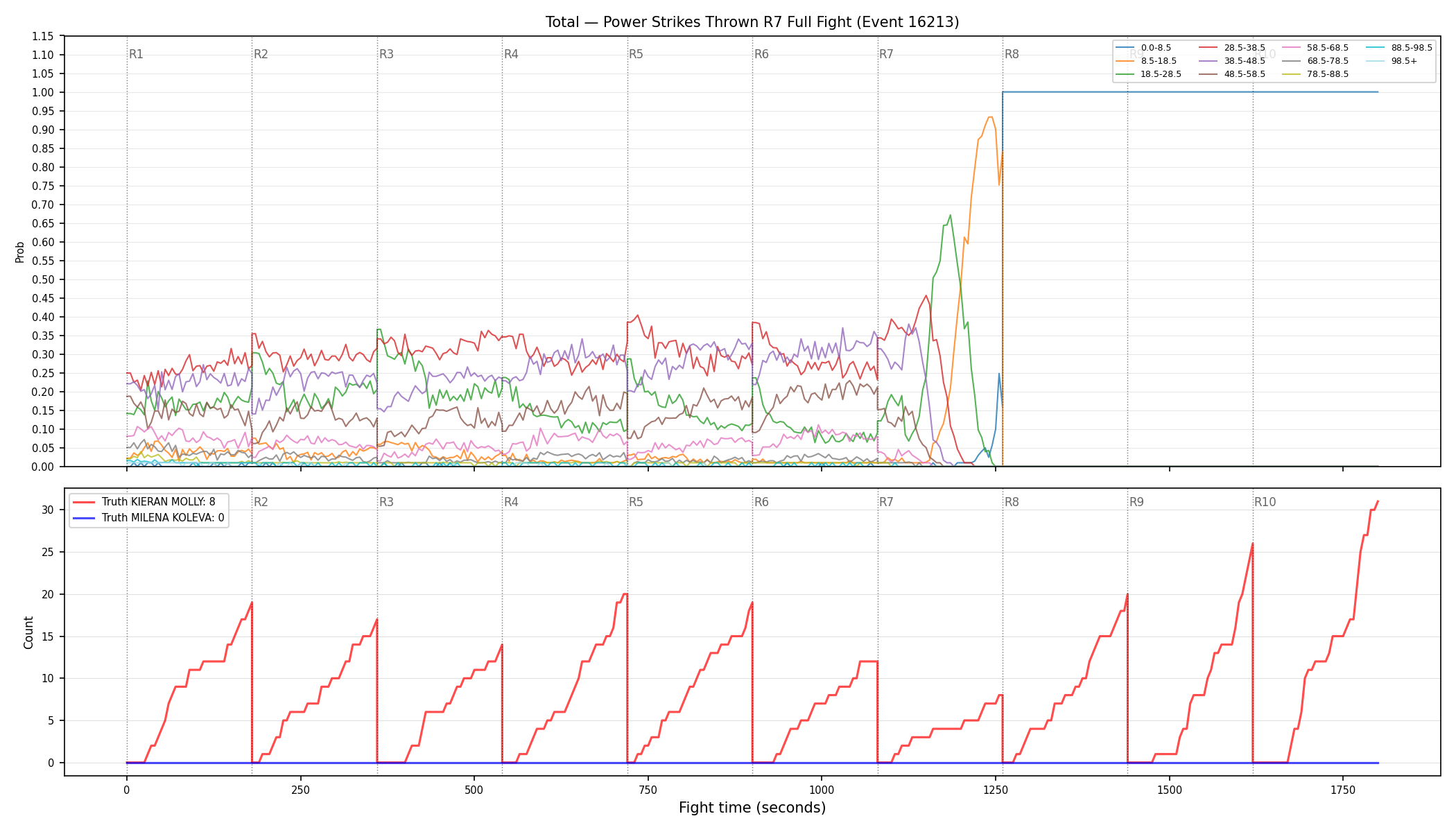 Stats/Round/Total Bins/Power Strikes Thrown/Round 07/16213 Round 07 Fight — Dev
