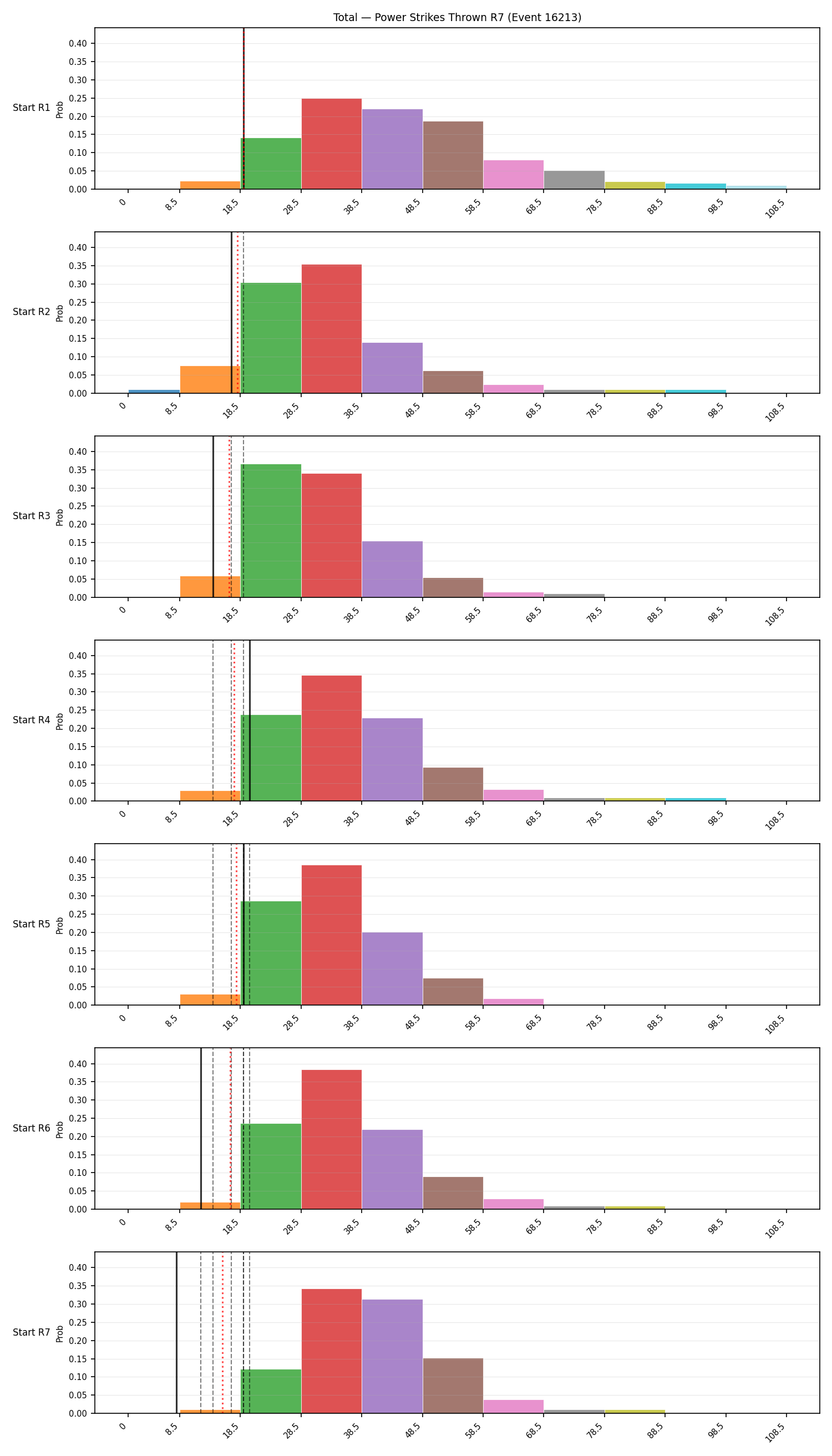 Stats/Round/Total Bins/Power Strikes Thrown/Round 07/16213 Round 07 Snapshots — Dev