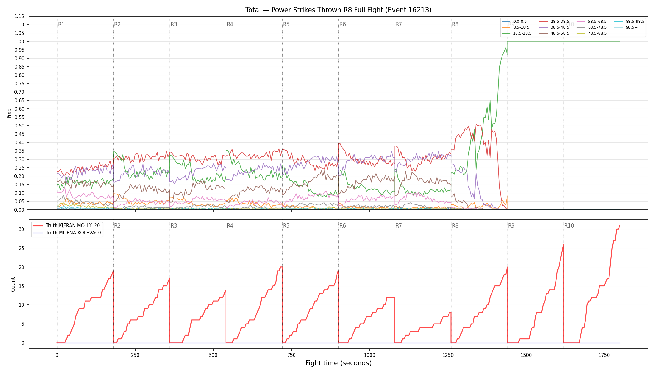 Stats/Round/Total Bins/Power Strikes Thrown/Round 08/16213 Round 08 Fight — Dev