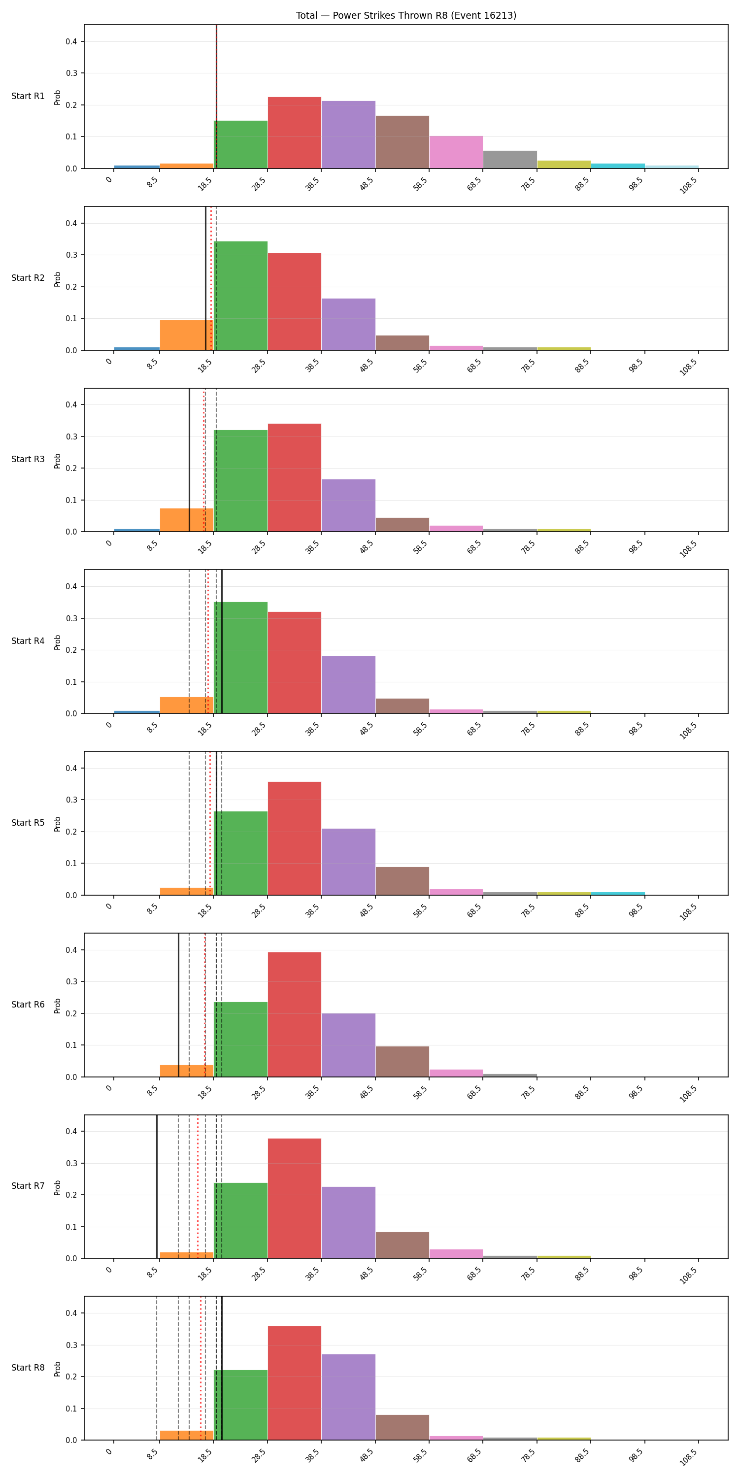 Stats/Round/Total Bins/Power Strikes Thrown/Round 08/16213 Round 08 Snapshots — Dev