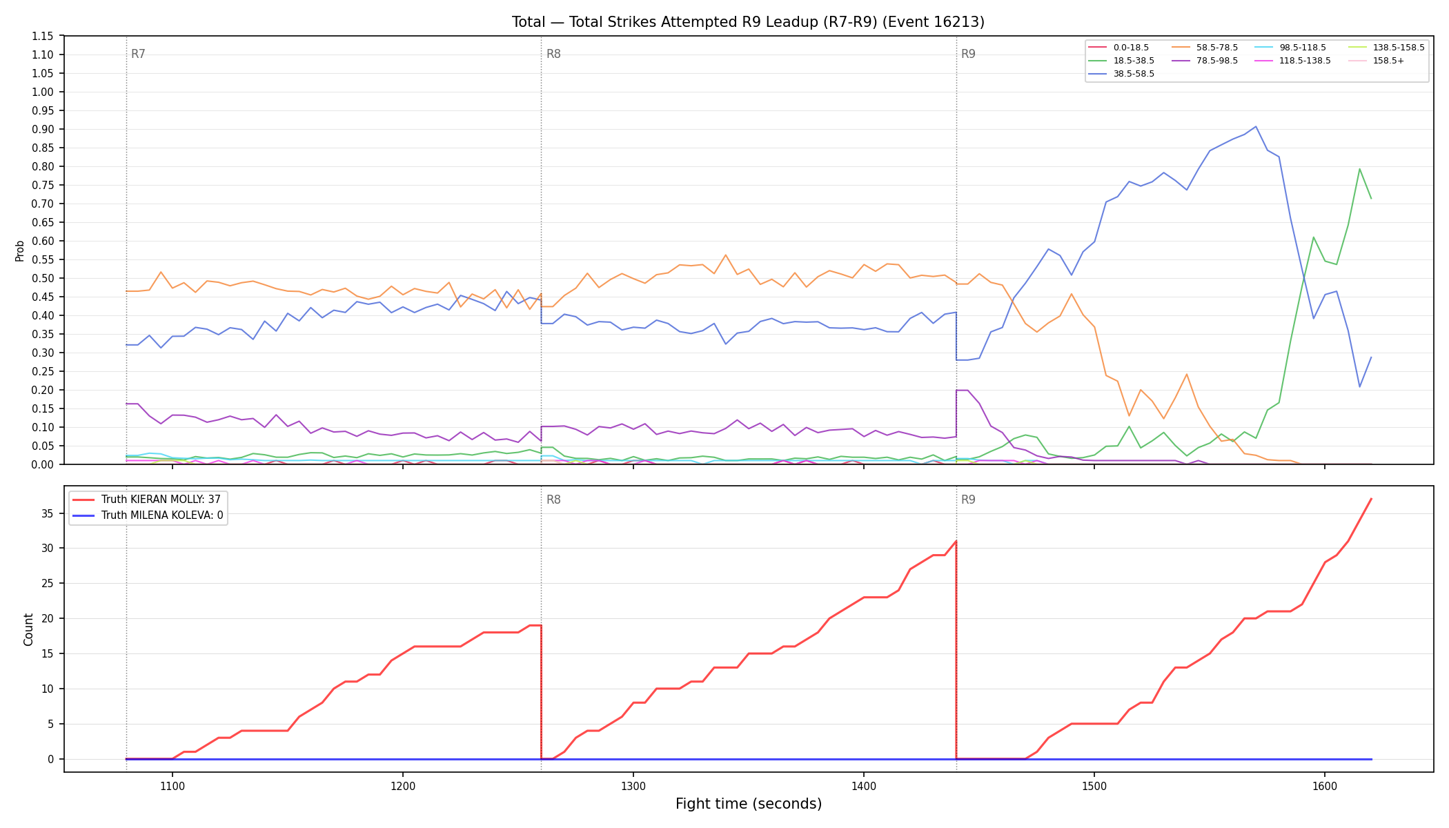 Stats/Round/Total Bins/Total Strikes Attempted/Round 09/16213 Round 09 Leadup — Dev